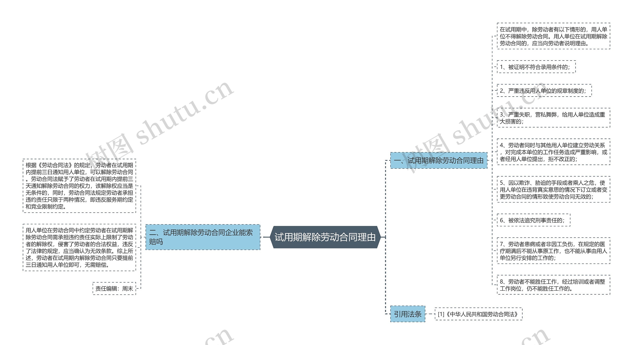 试用期解除劳动合同理由思维导图