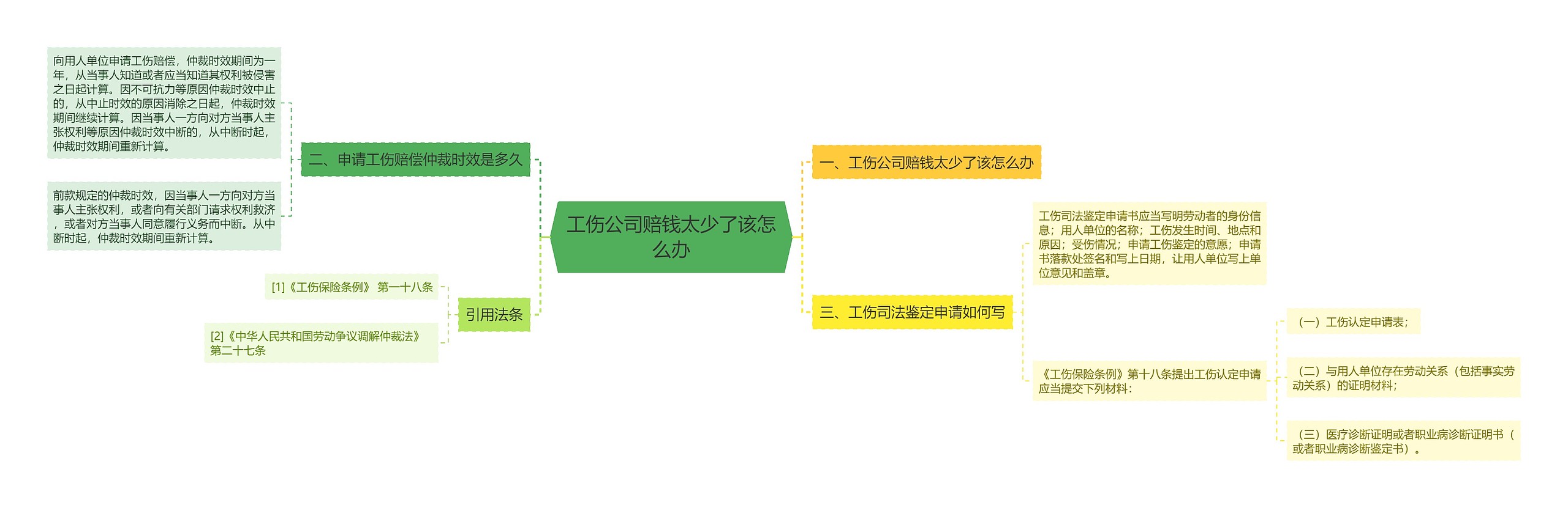 工伤公司赔钱太少了该怎么办思维导图