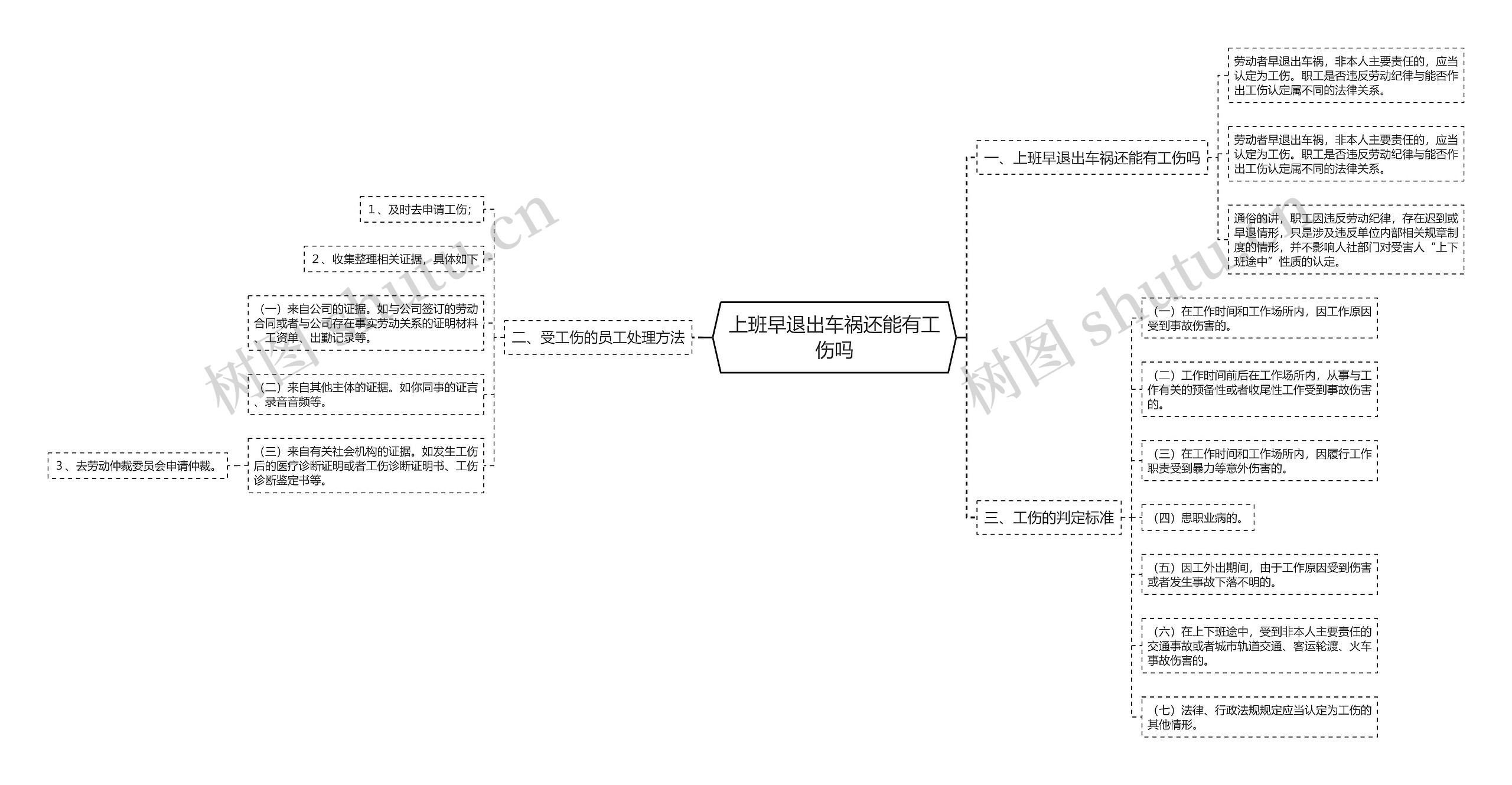 上班早退出车祸还能有工伤吗思维导图