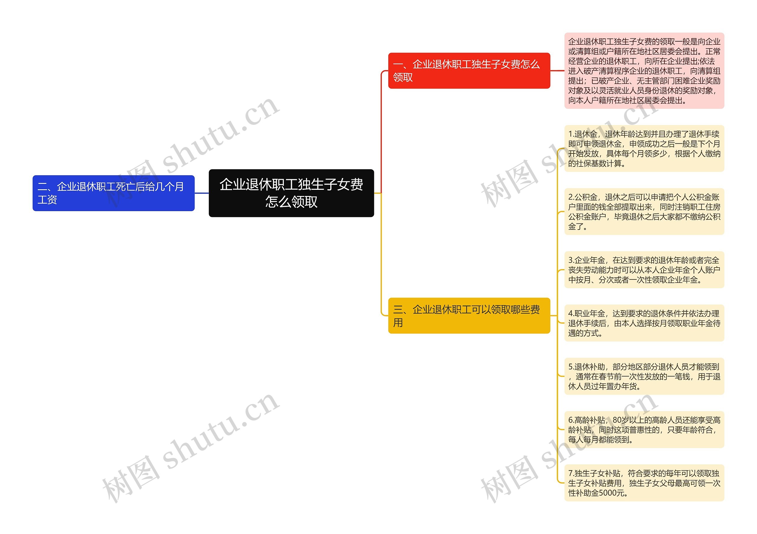 企业退休职工独生子女费怎么领取思维导图