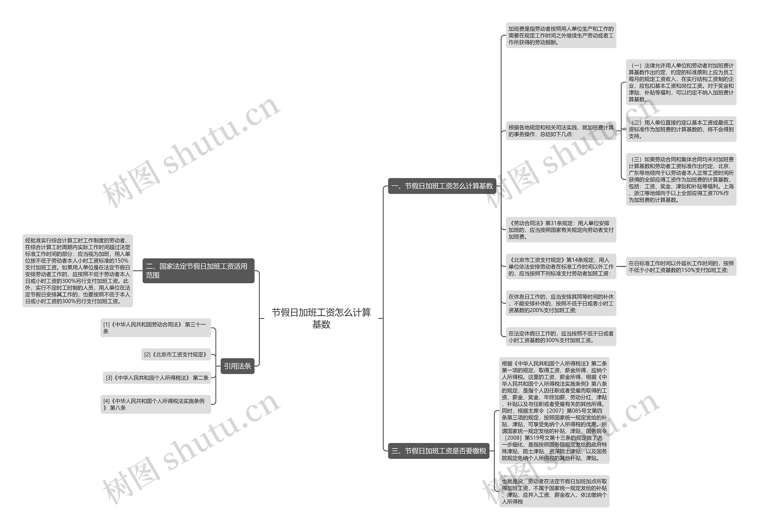 节假日加班工资怎么计算基数思维导图