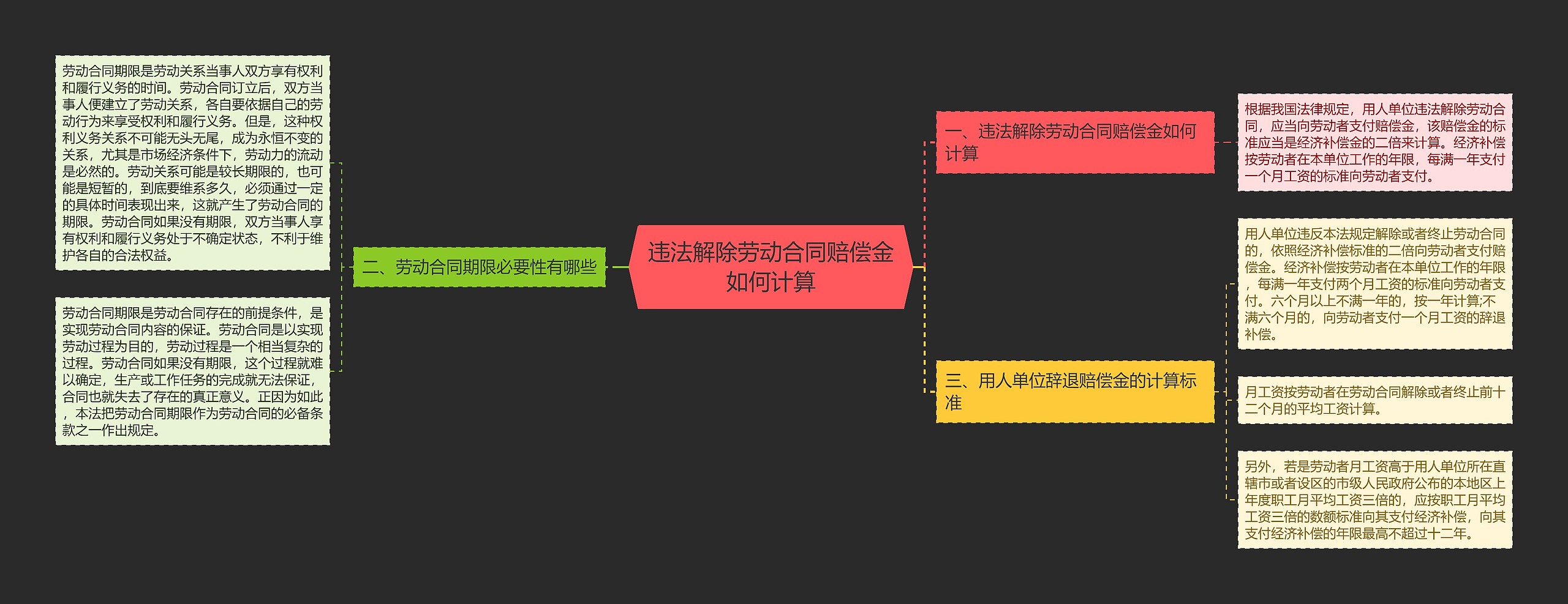 违法解除劳动合同赔偿金如何计算思维导图