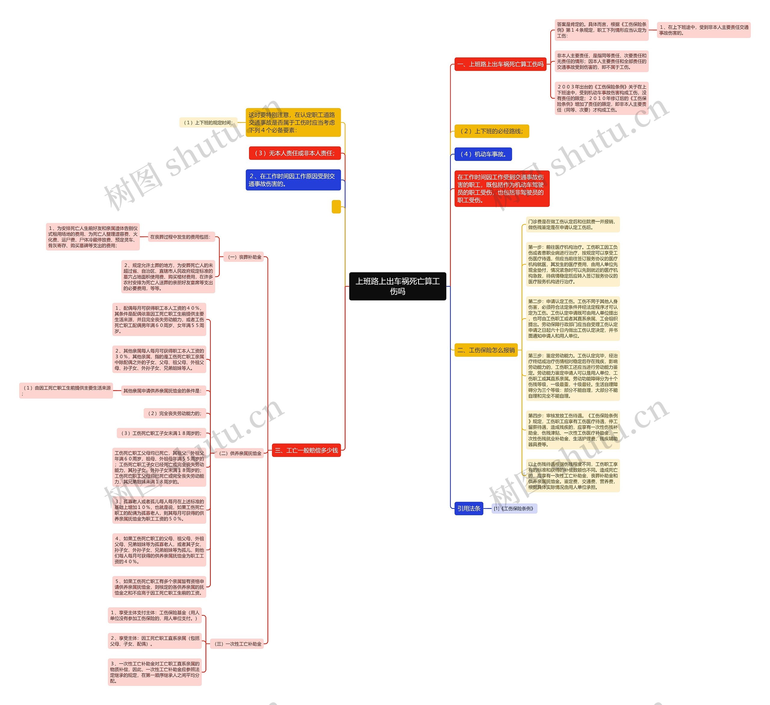 上班路上出车祸死亡算工伤吗思维导图