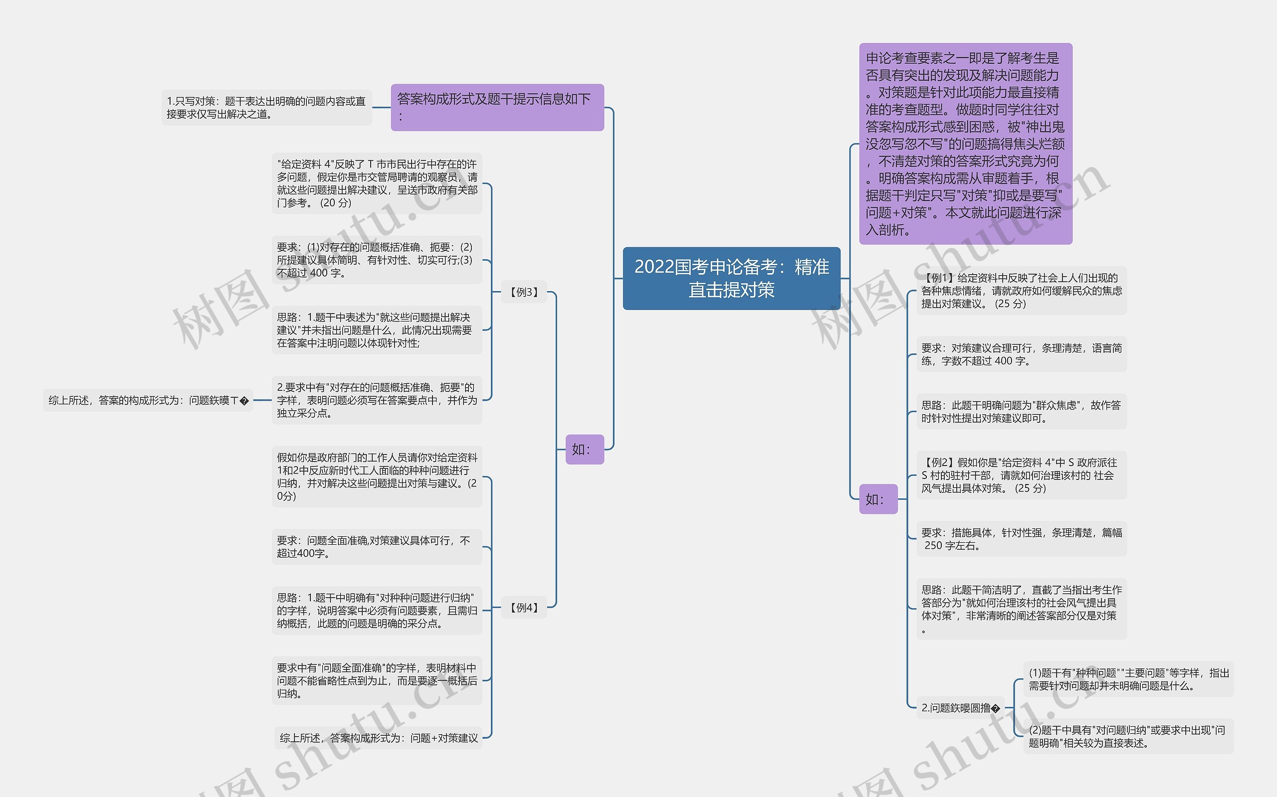 2022国考申论备考：精准直击提对策思维导图