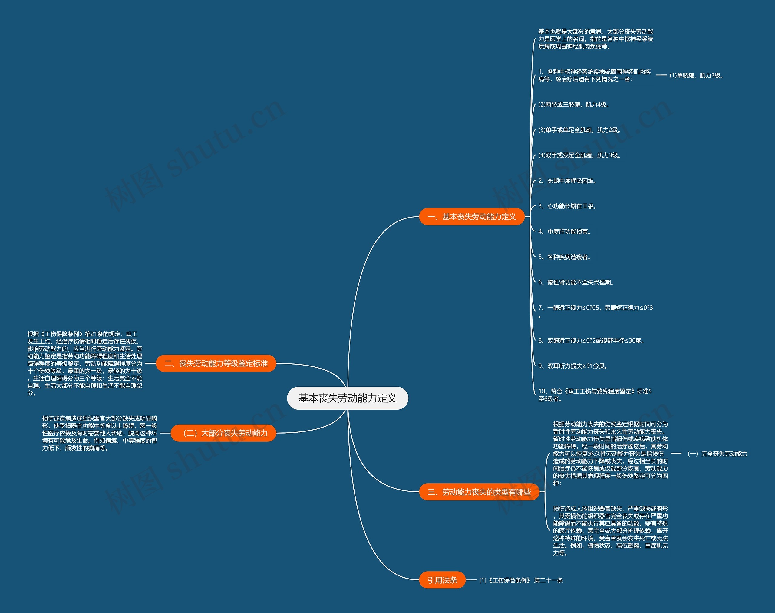基本丧失劳动能力定义思维导图