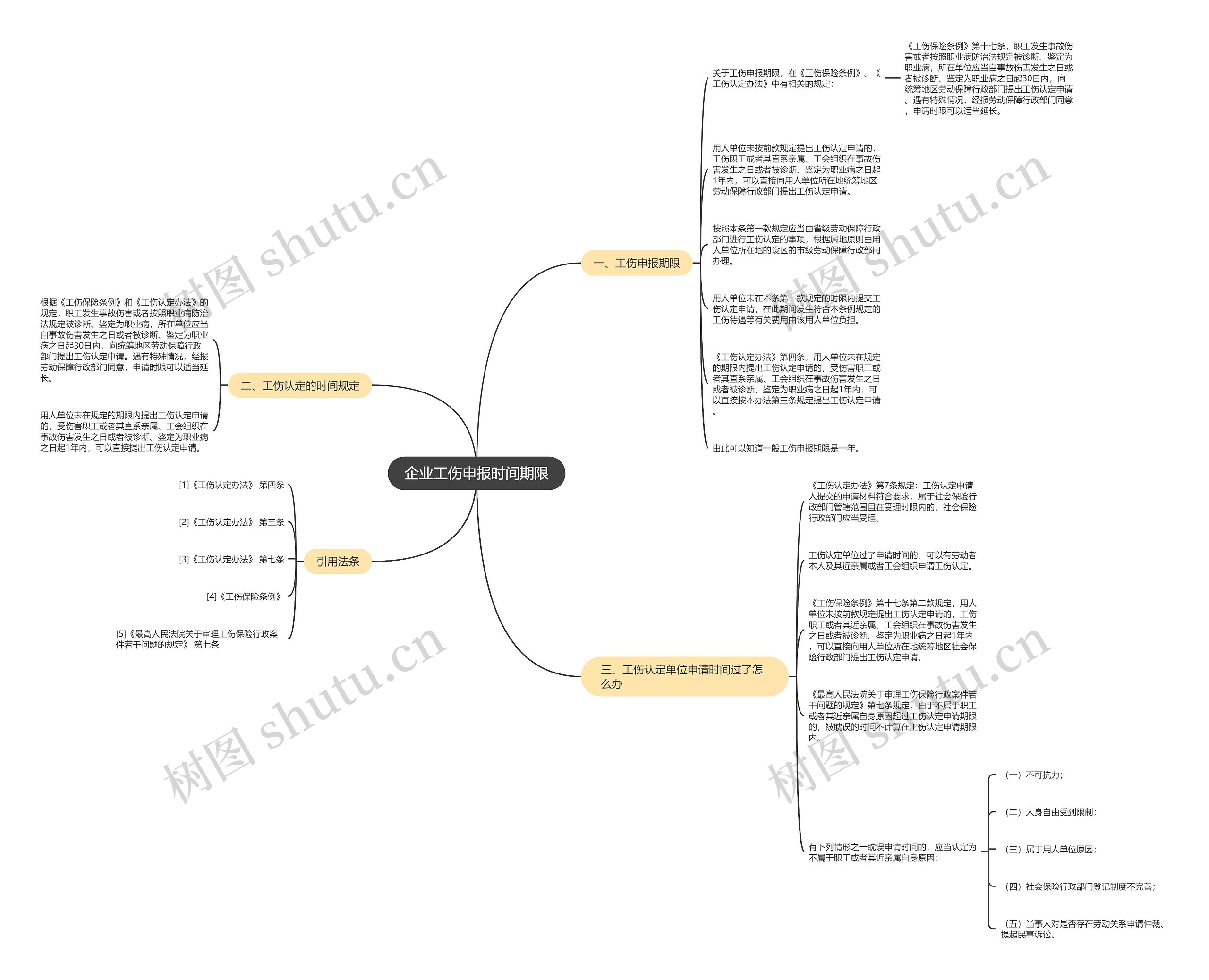 企业工伤申报时间期限思维导图