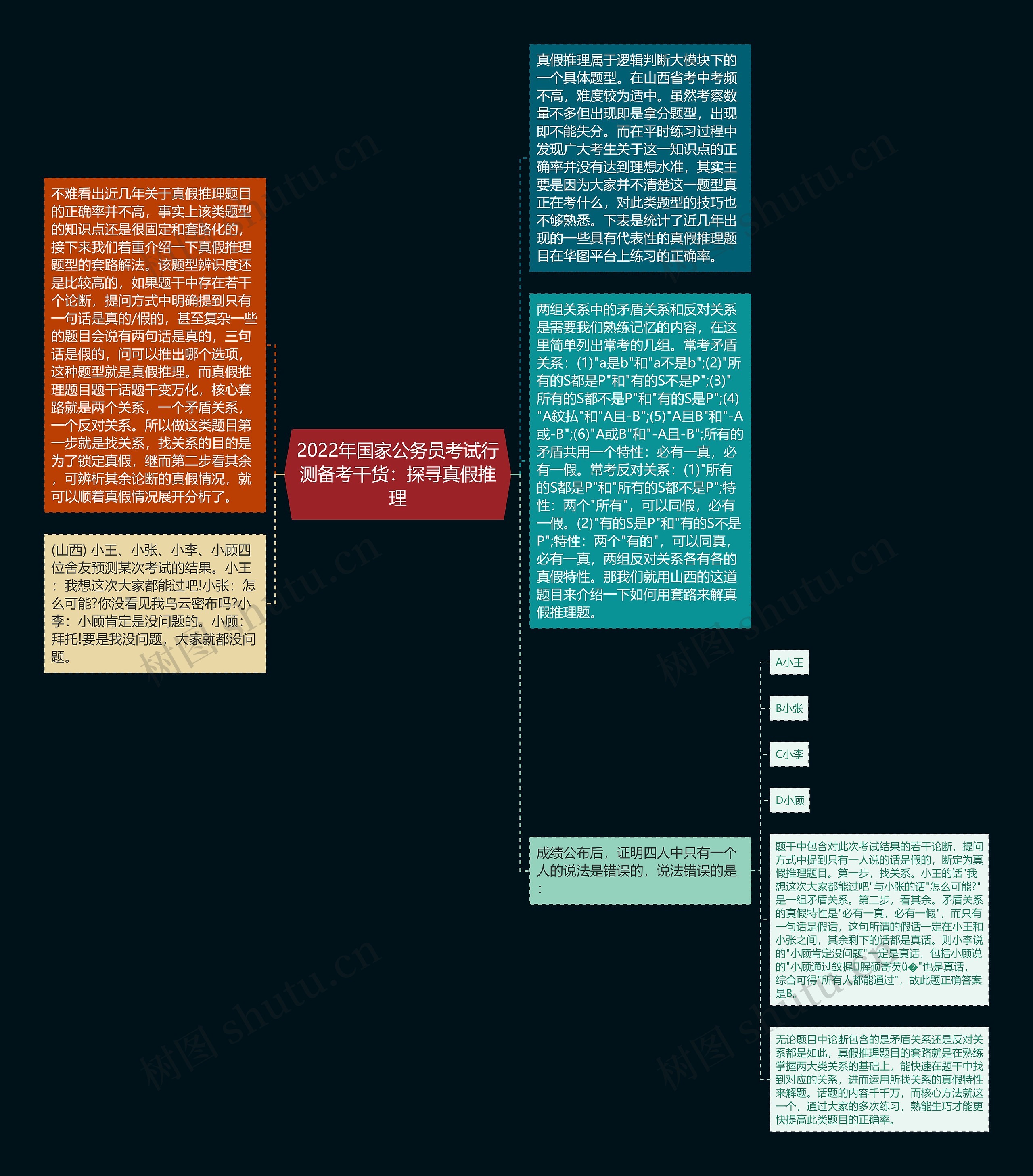 2022年国家公务员考试行测备考干货：探寻真假推理