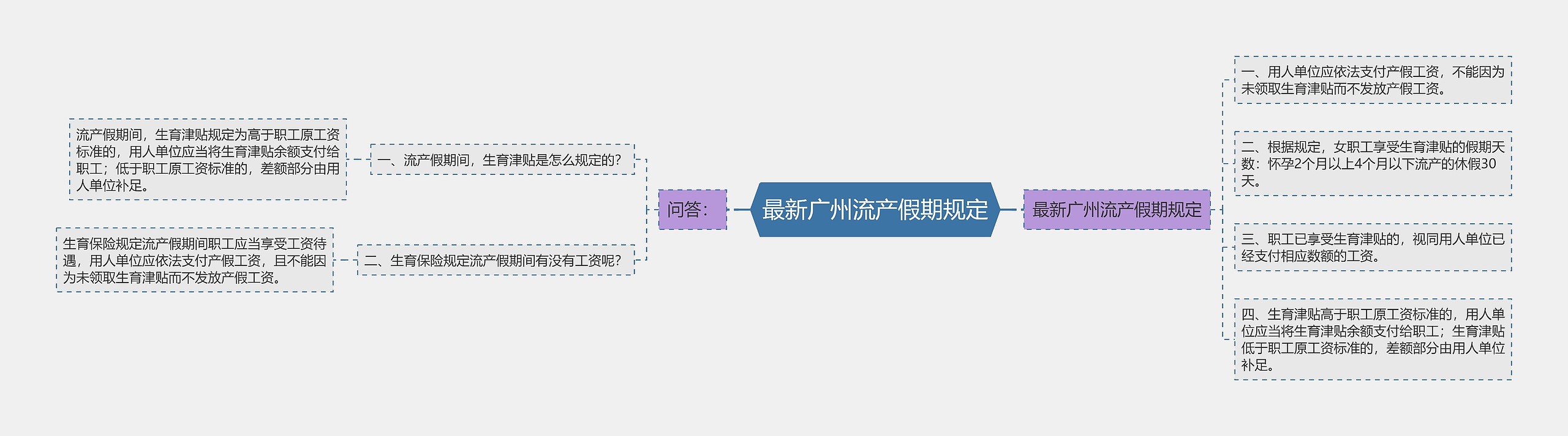 最新广州流产假期规定思维导图