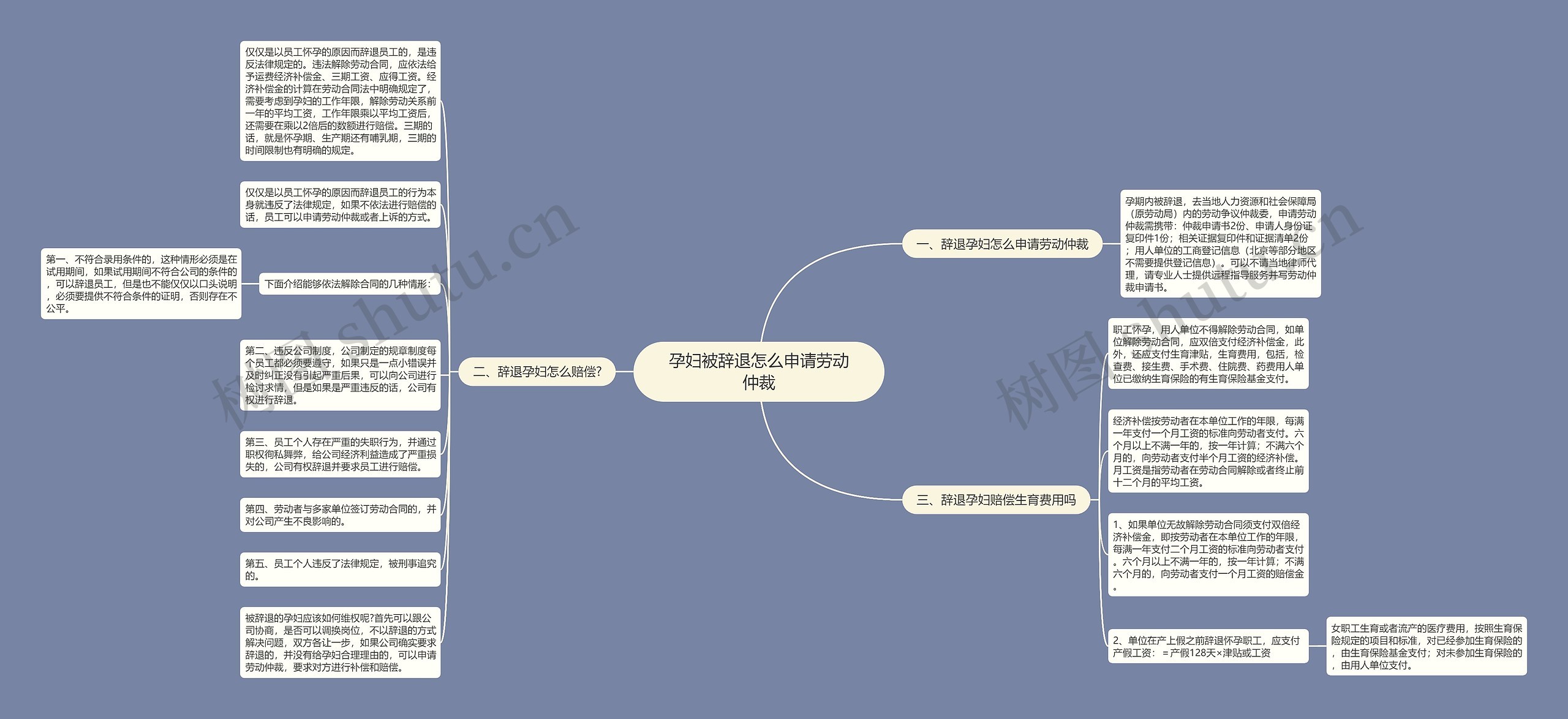 孕妇被辞退怎么申请劳动仲裁思维导图