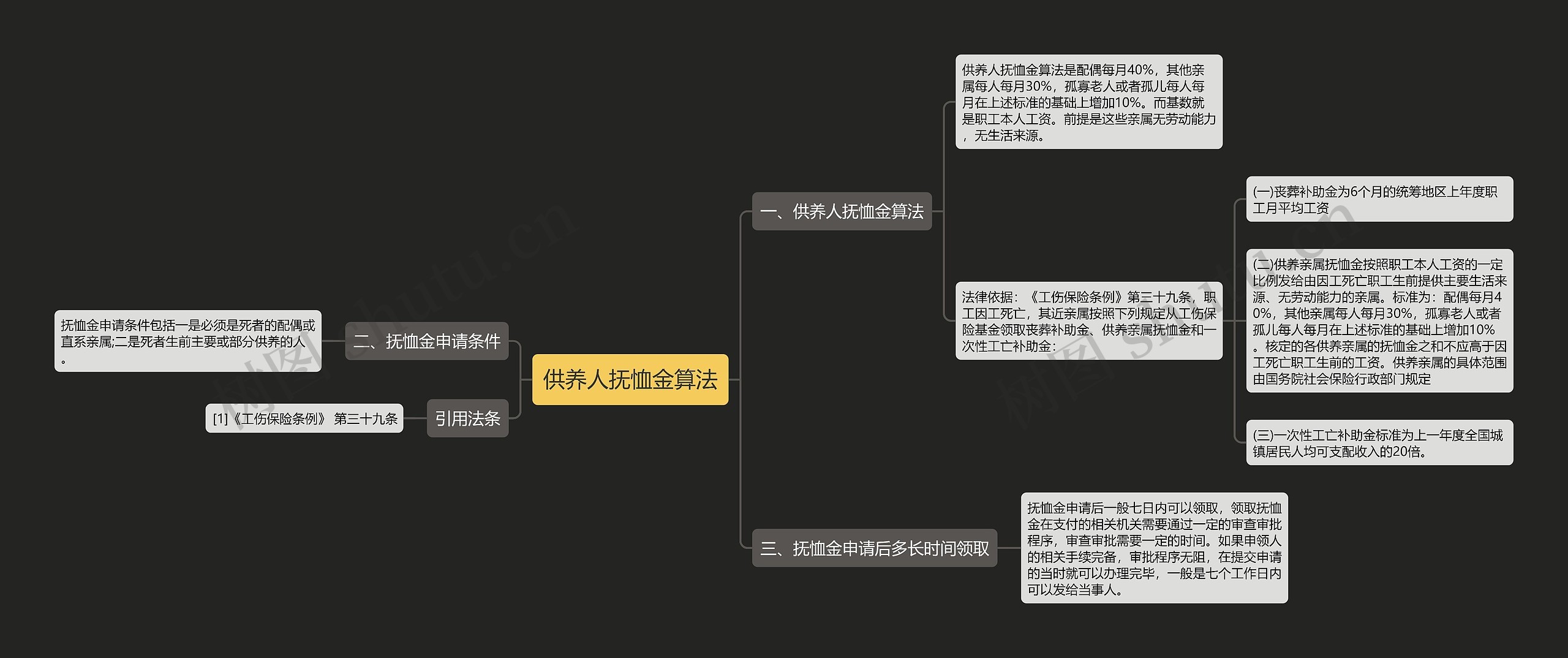 供养人抚恤金算法思维导图