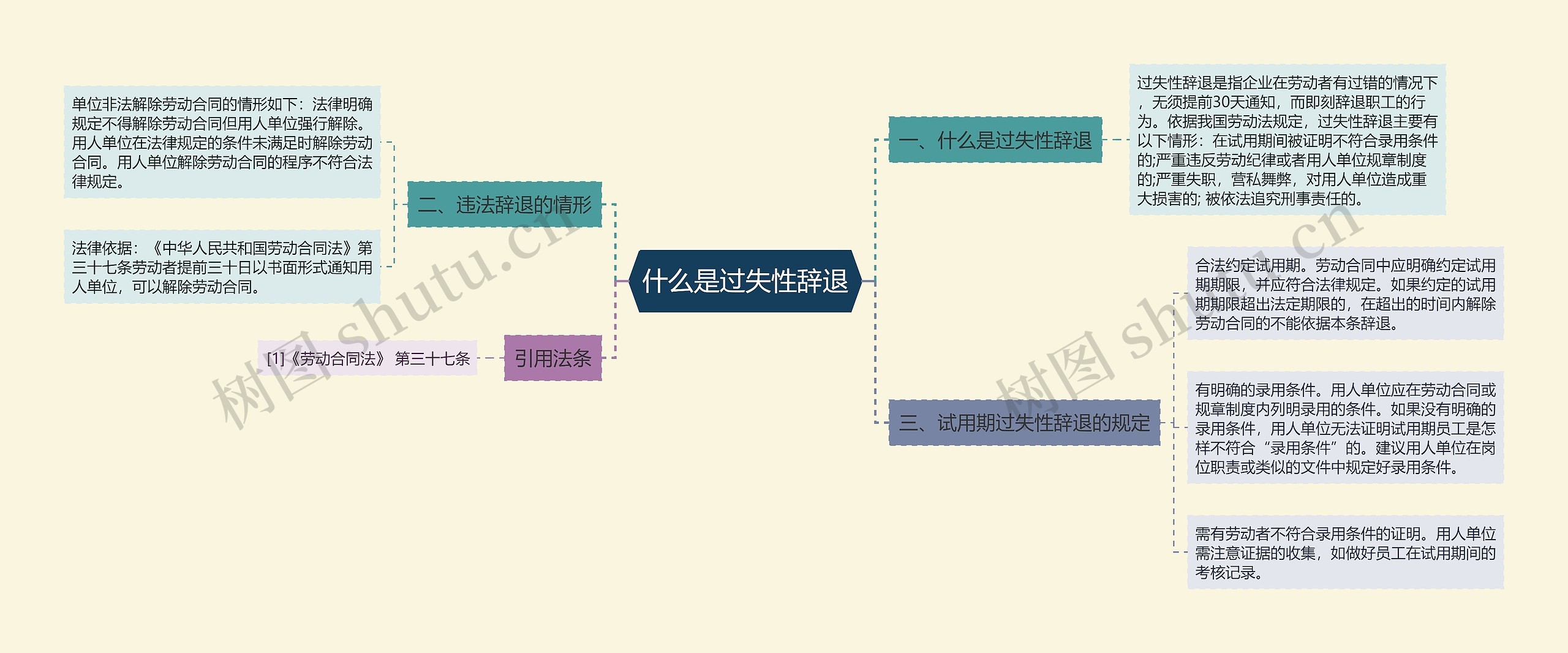 什么是过失性辞退思维导图