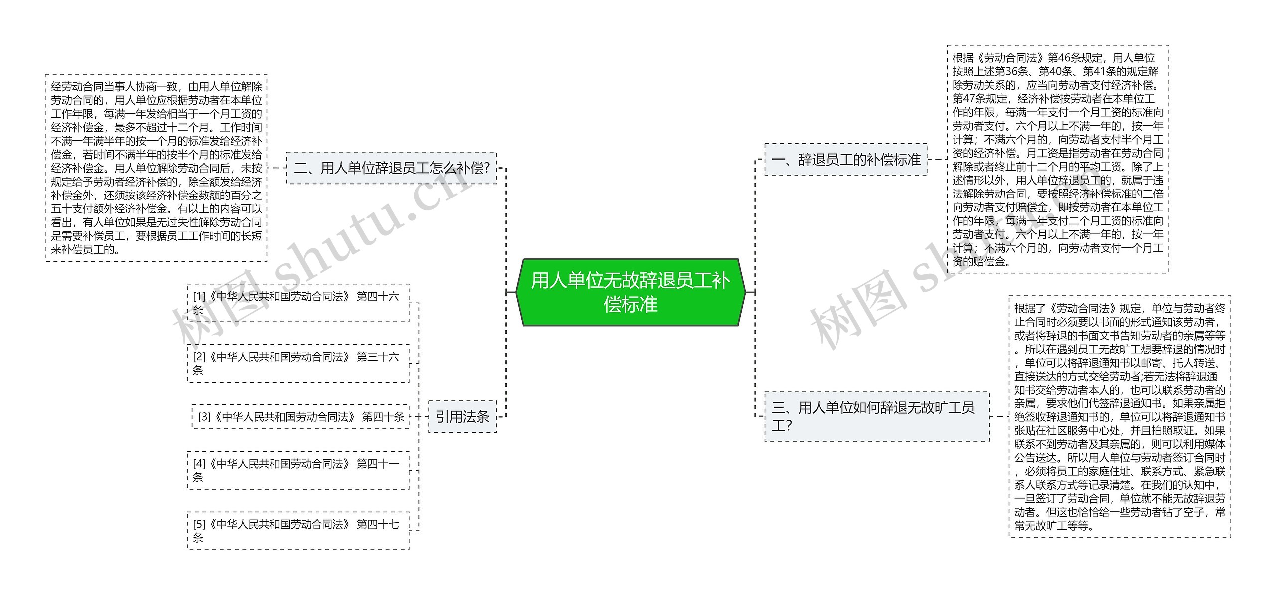 用人单位无故辞退员工补偿标准思维导图