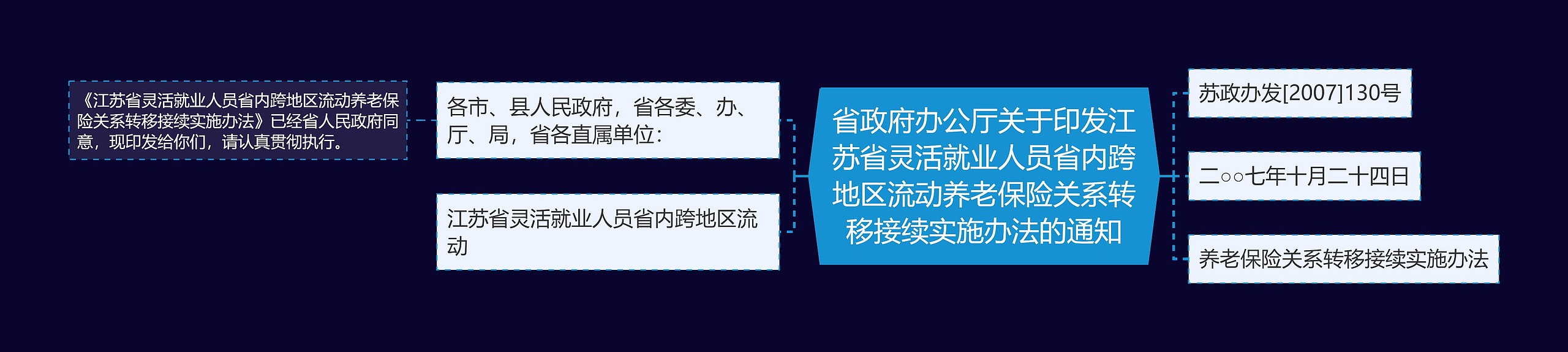 省政府办公厅关于印发江苏省灵活就业人员省内跨地区流动养老保险关系转移接续实施办法的通知思维导图