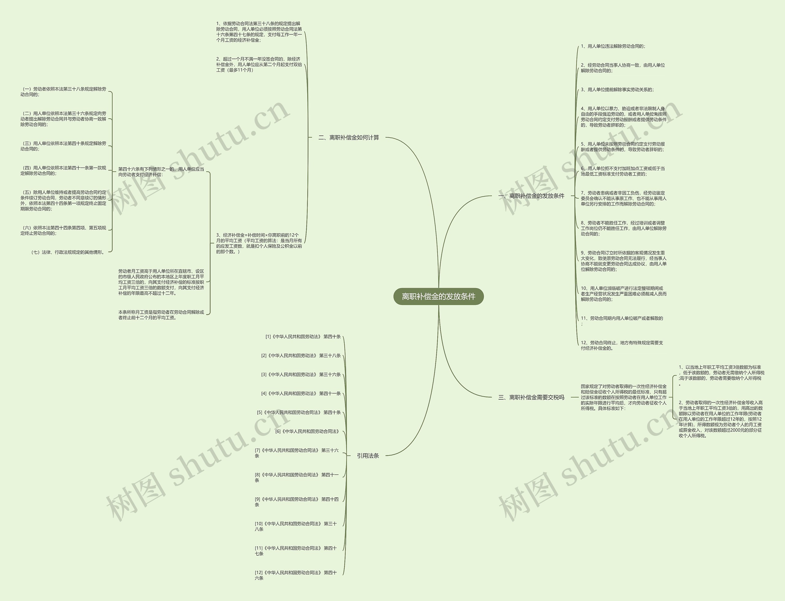 离职补偿金的发放条件思维导图