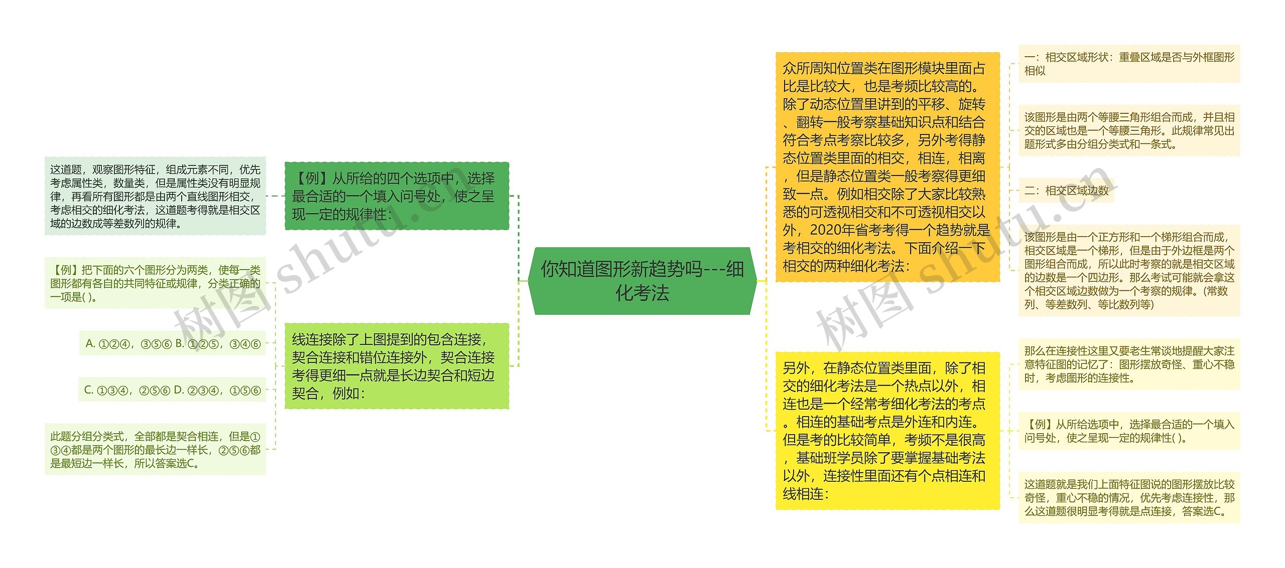 你知道图形新趋势吗---细化考法思维导图