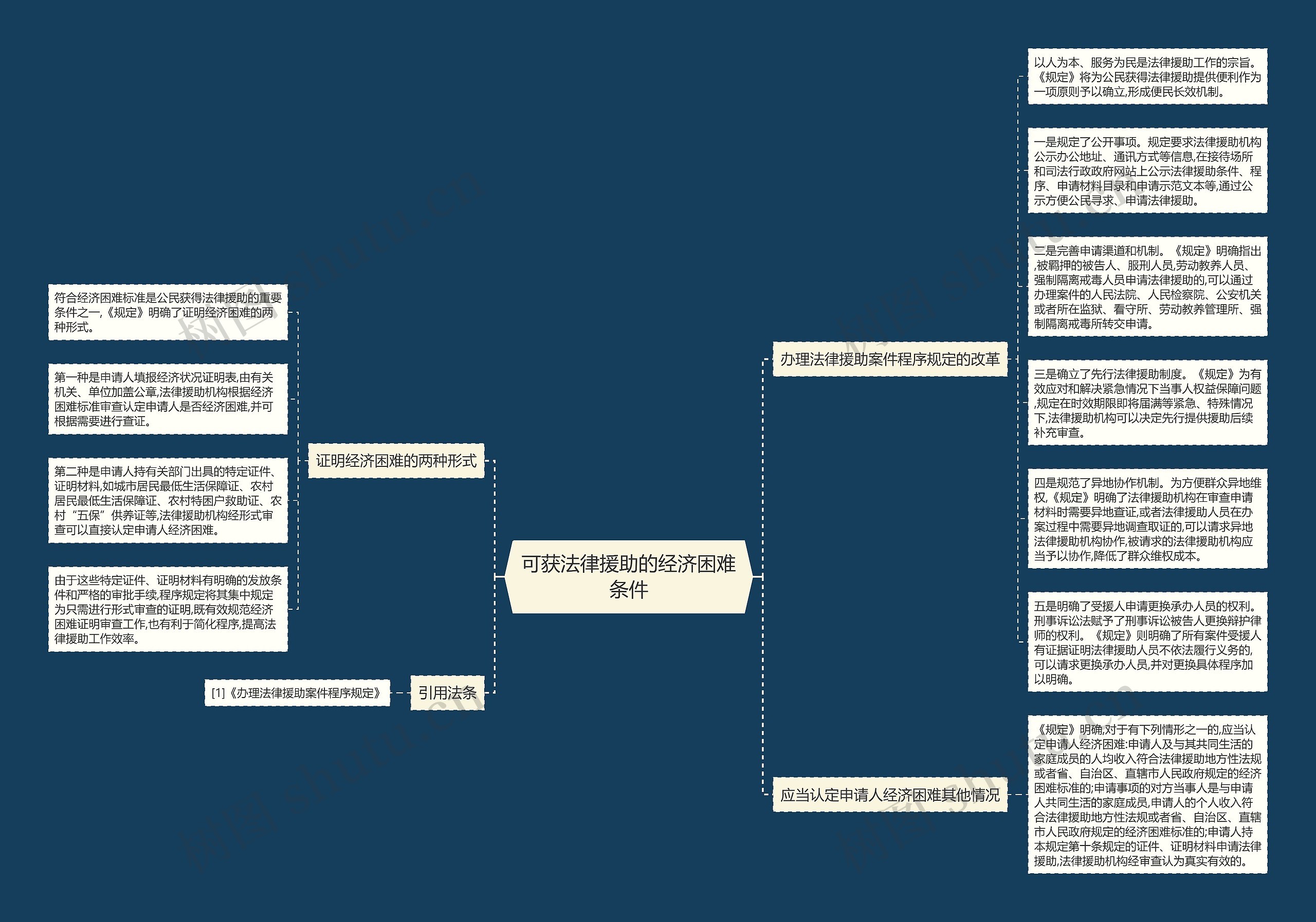 可获法律援助的经济困难条件思维导图