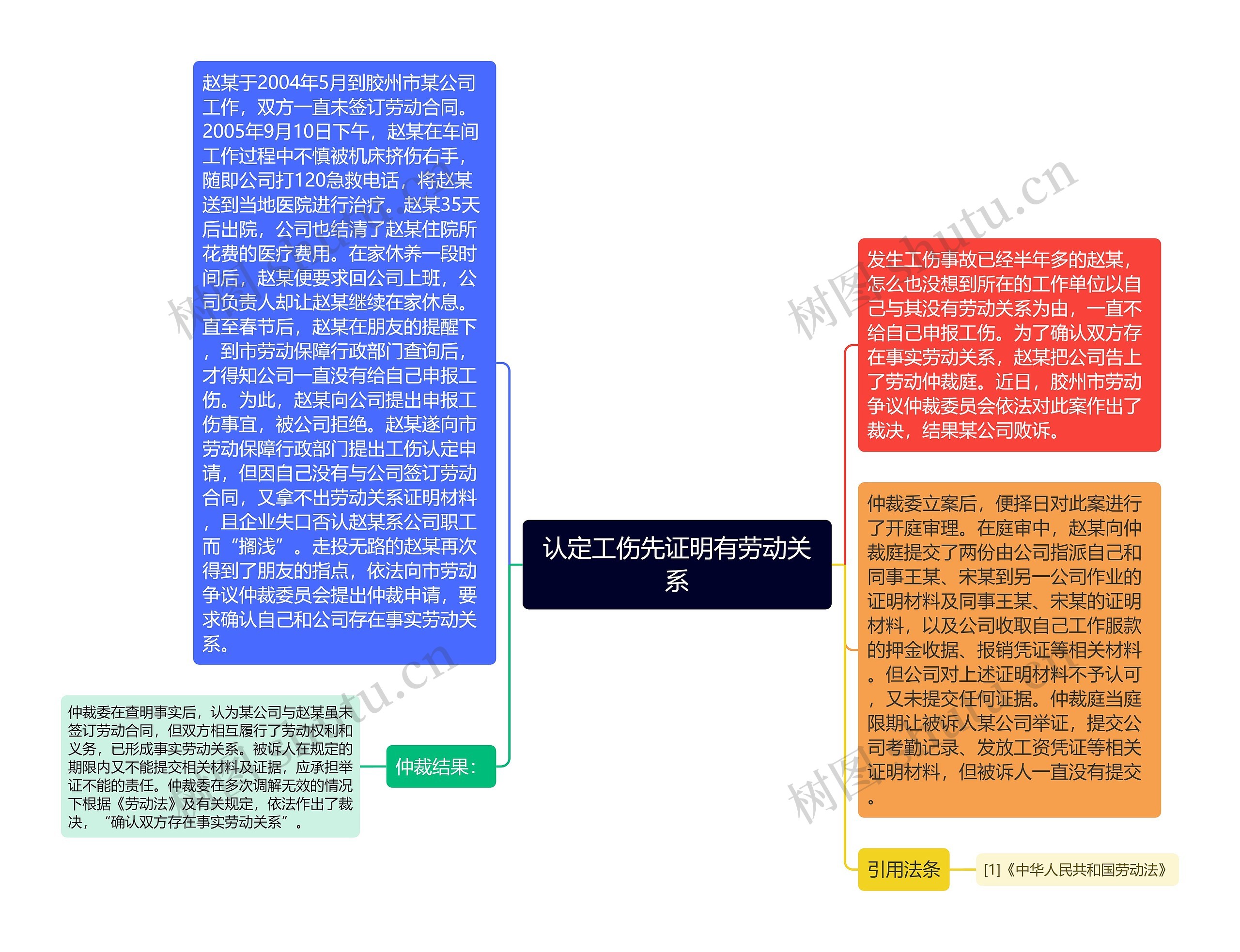 认定工伤先证明有劳动关系思维导图