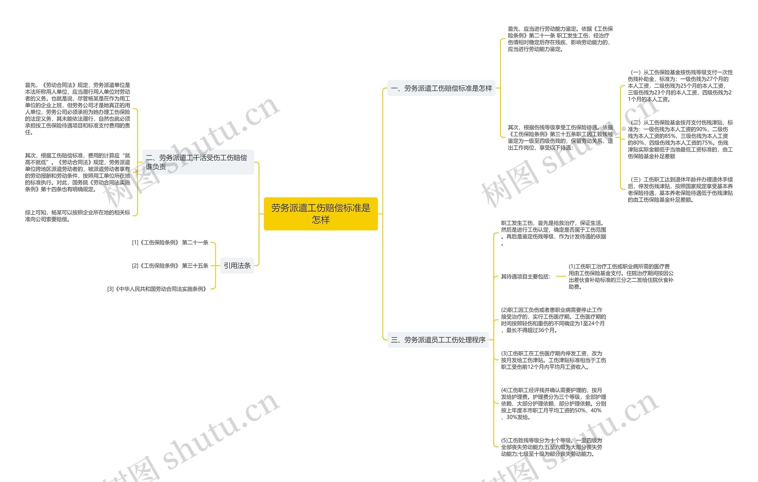 劳务派遣工伤赔偿标准是怎样思维导图