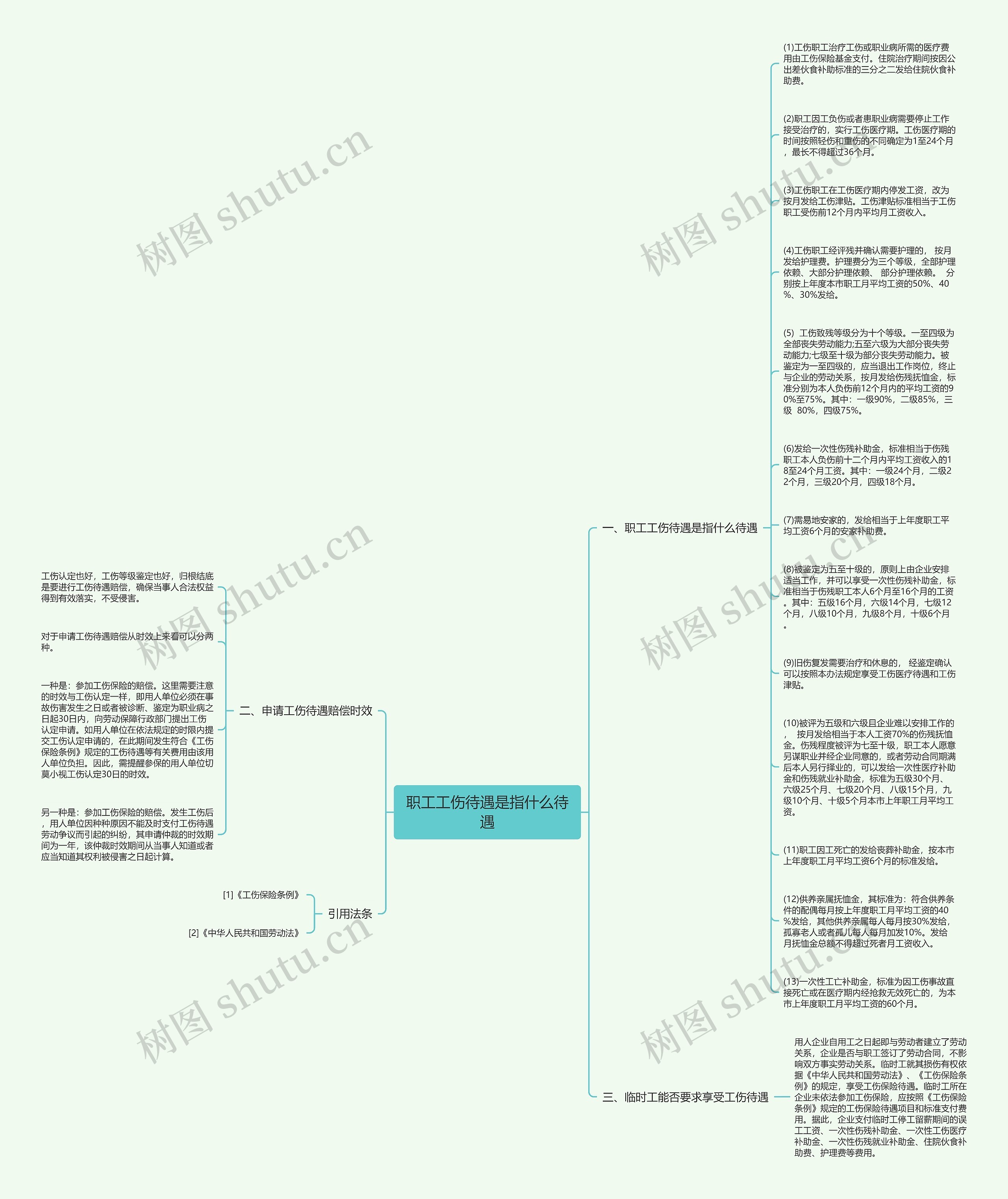 职工工伤待遇是指什么待遇思维导图