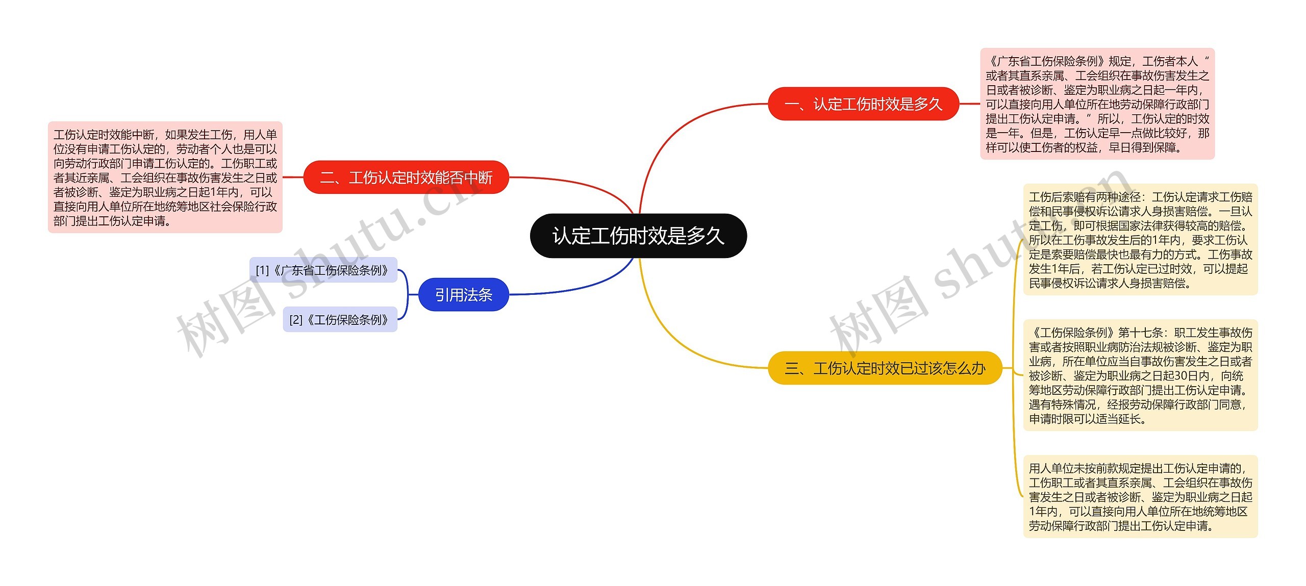 认定工伤时效是多久