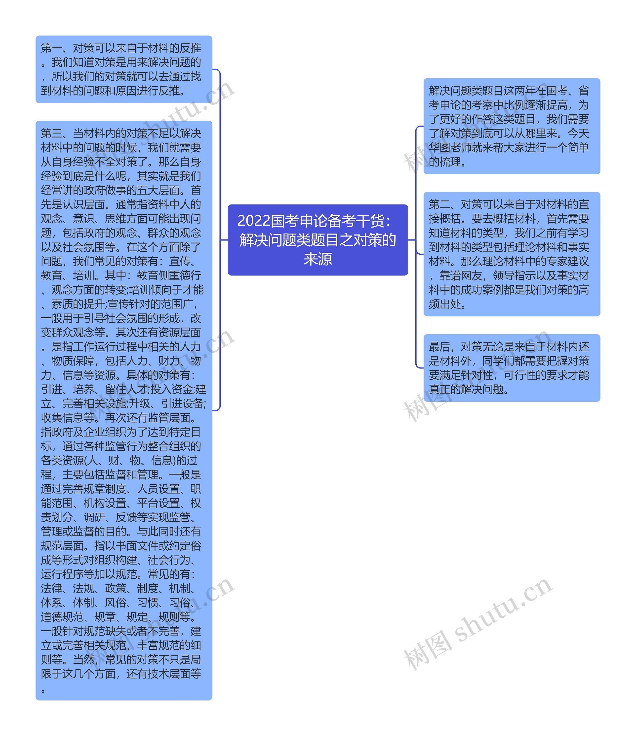 2022国考申论备考干货：解决问题类题目之对策的来源思维导图