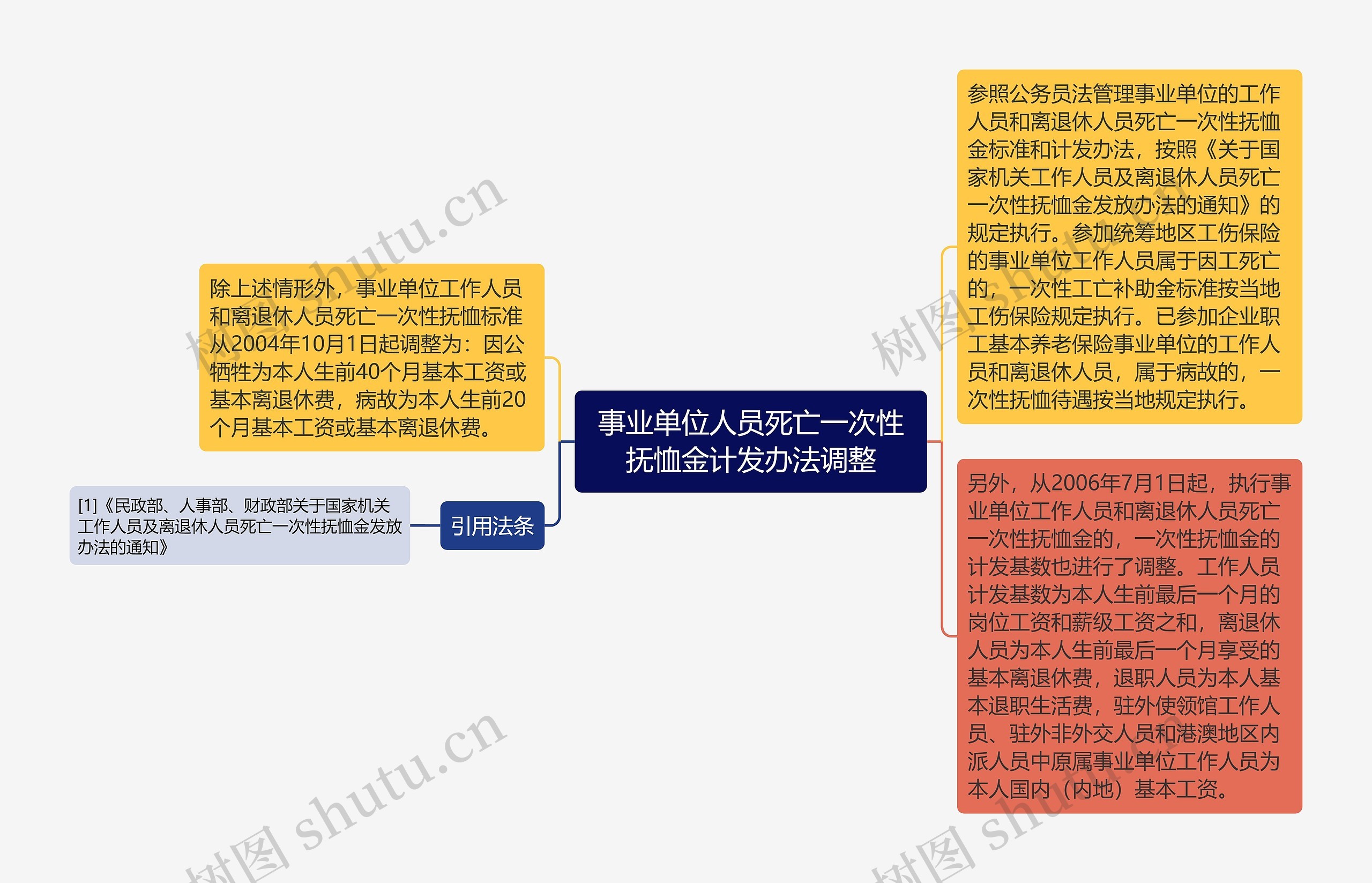 事业单位人员死亡一次性抚恤金计发办法调整思维导图