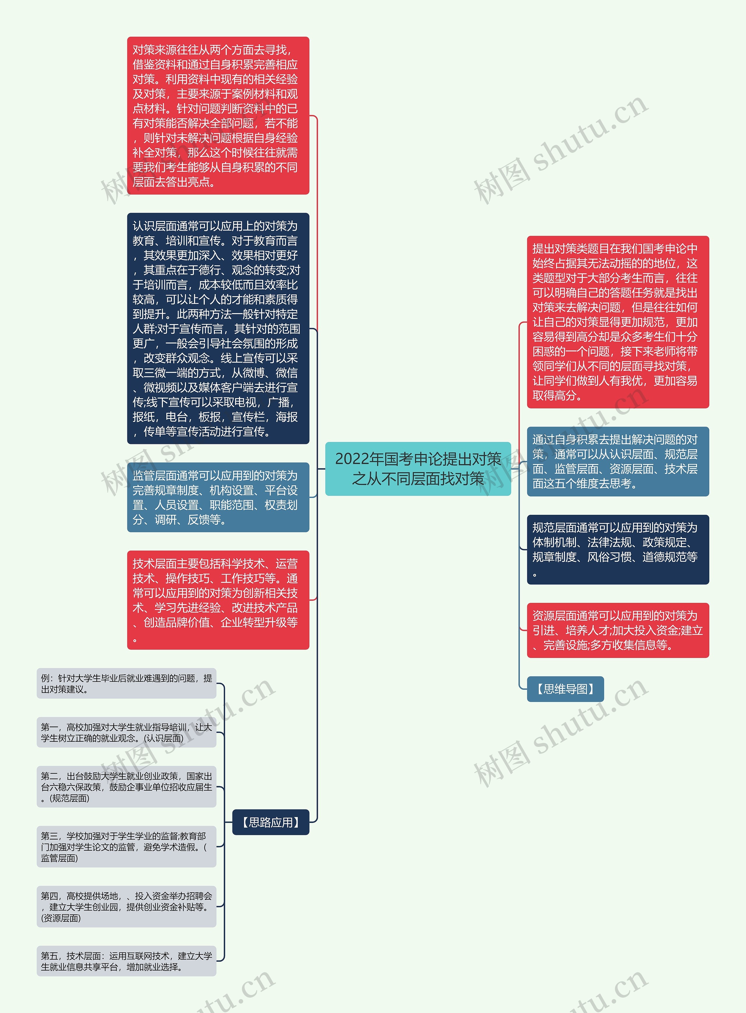 2022年国考申论提出对策之从不同层面找对策