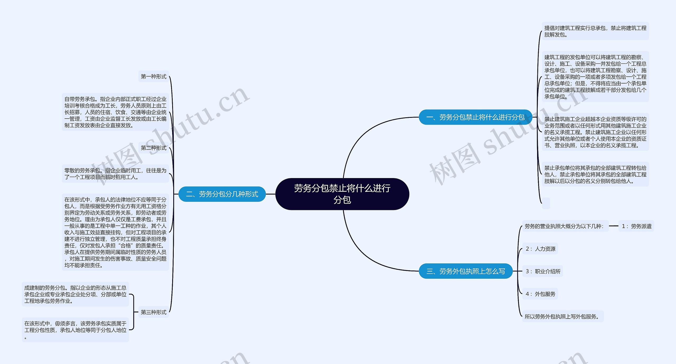 劳务分包禁止将什么进行分包思维导图