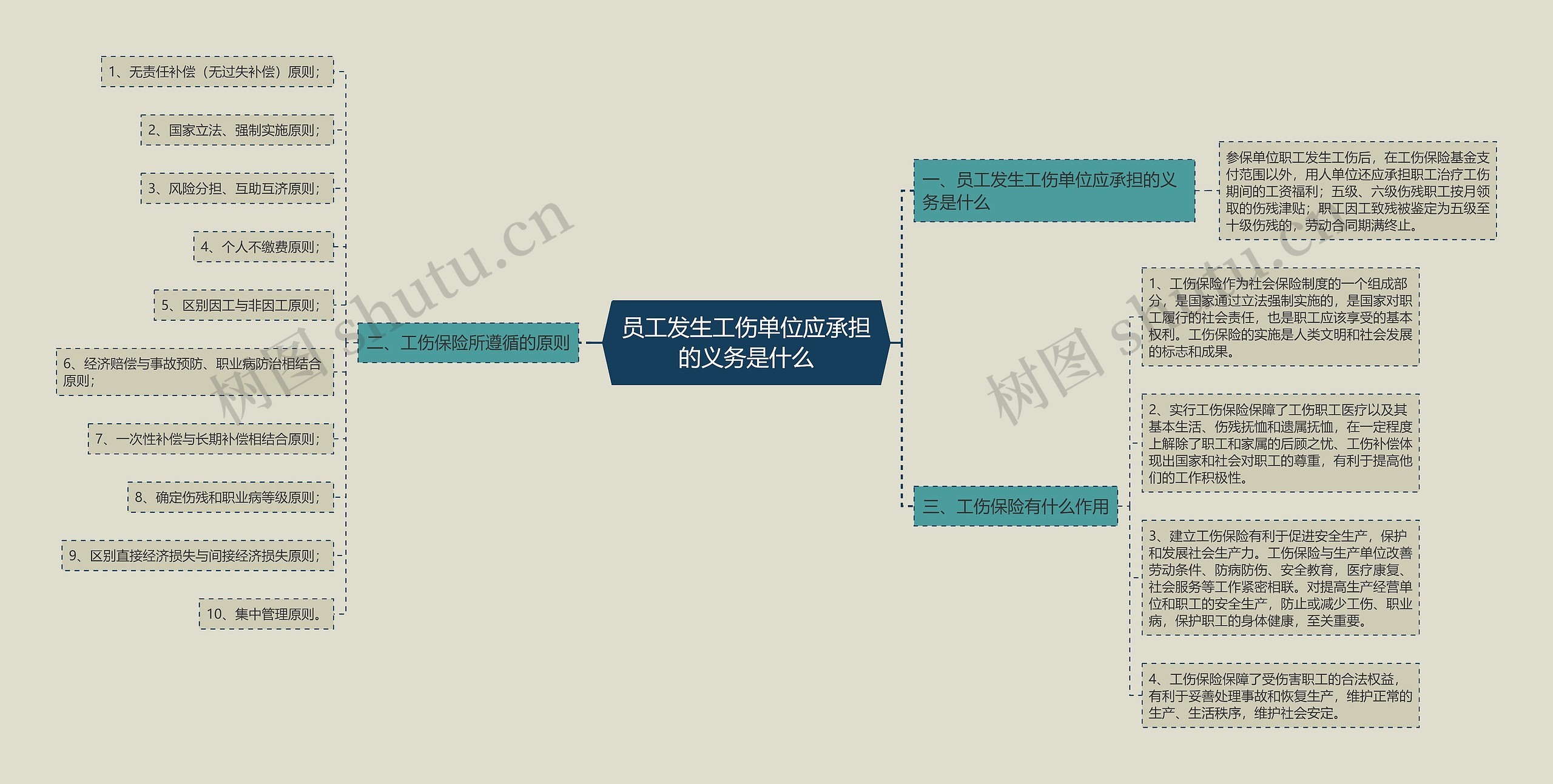 员工发生工伤单位应承担的义务是什么思维导图