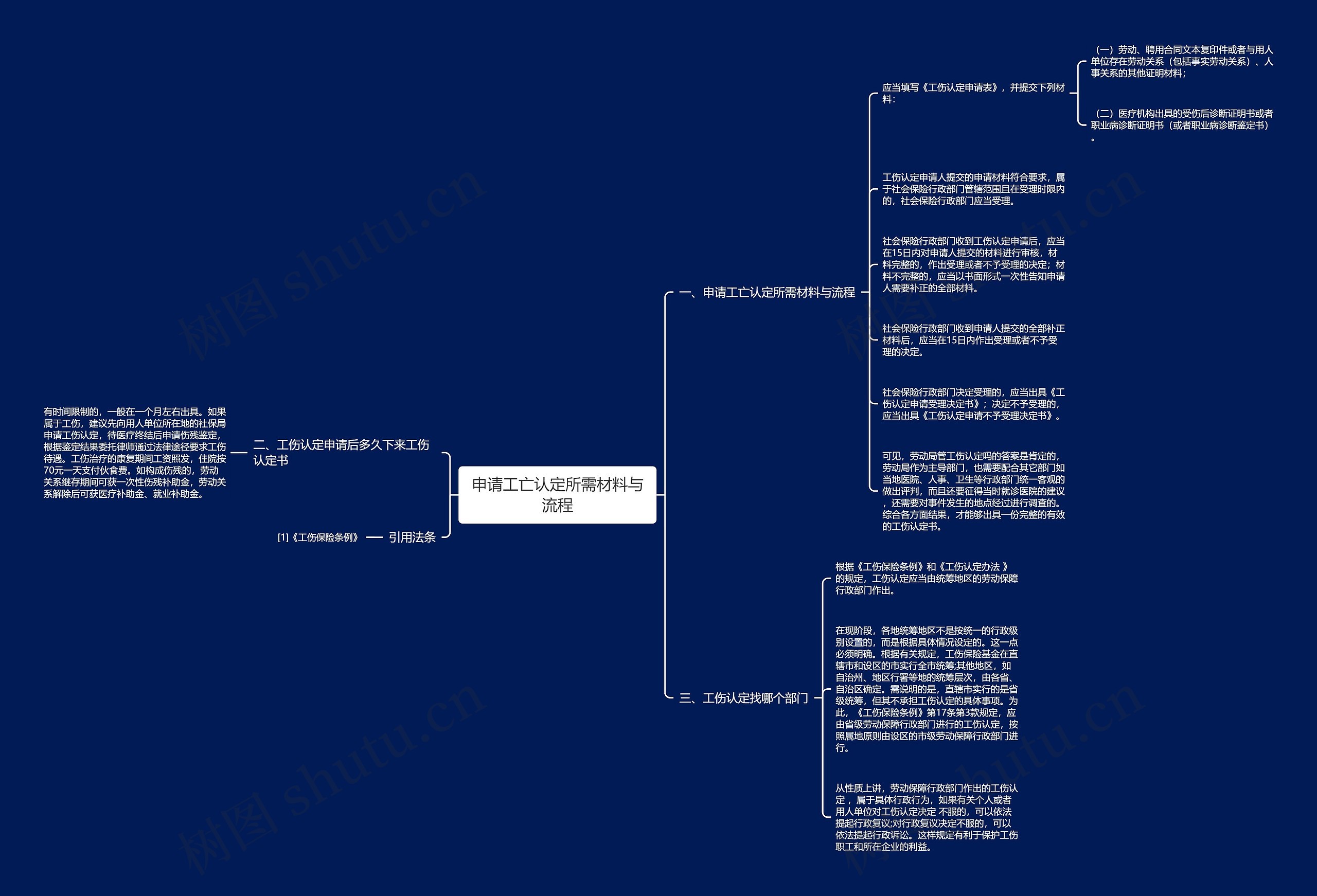 申请工亡认定所需材料与流程思维导图
