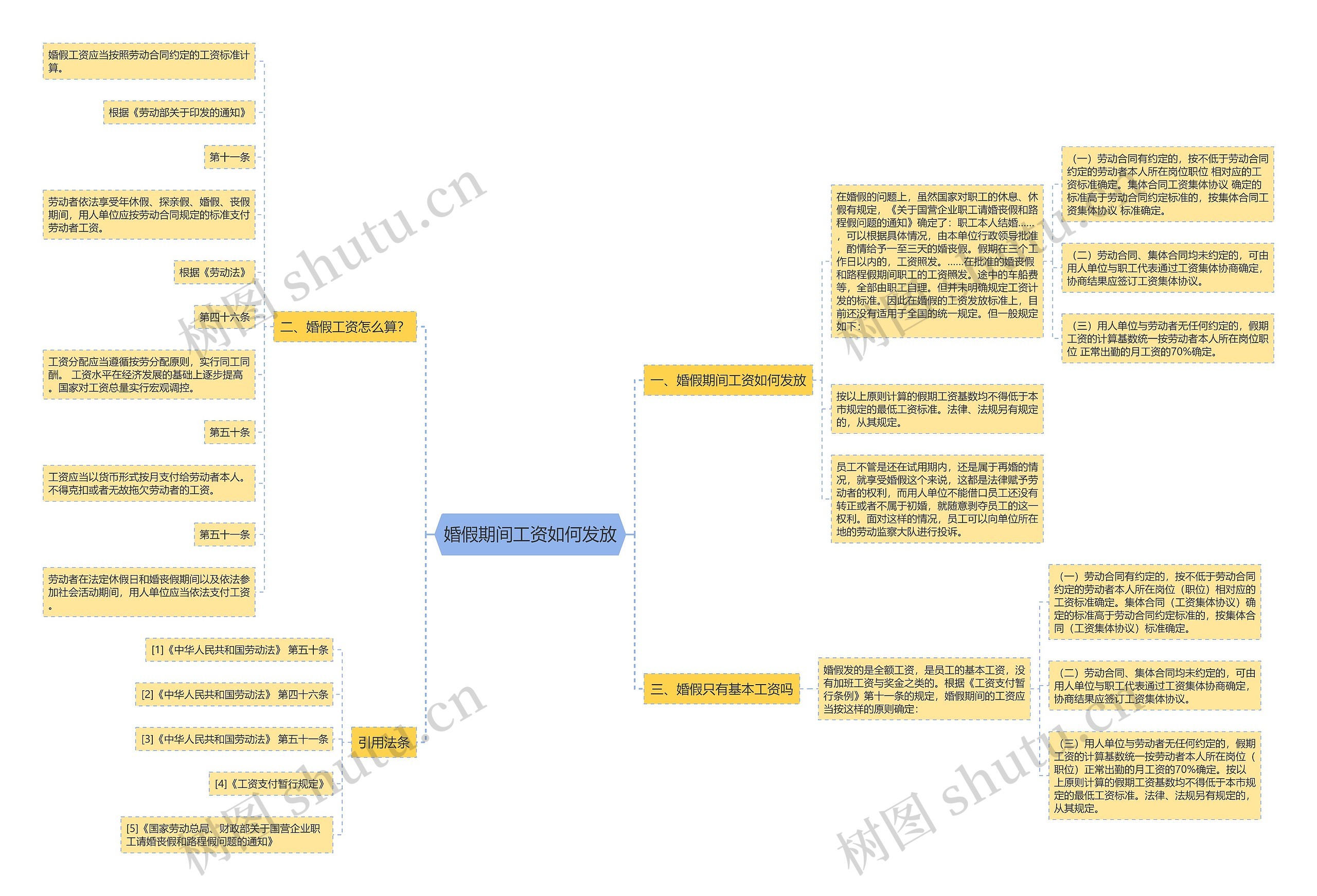 婚假期间工资如何发放思维导图
