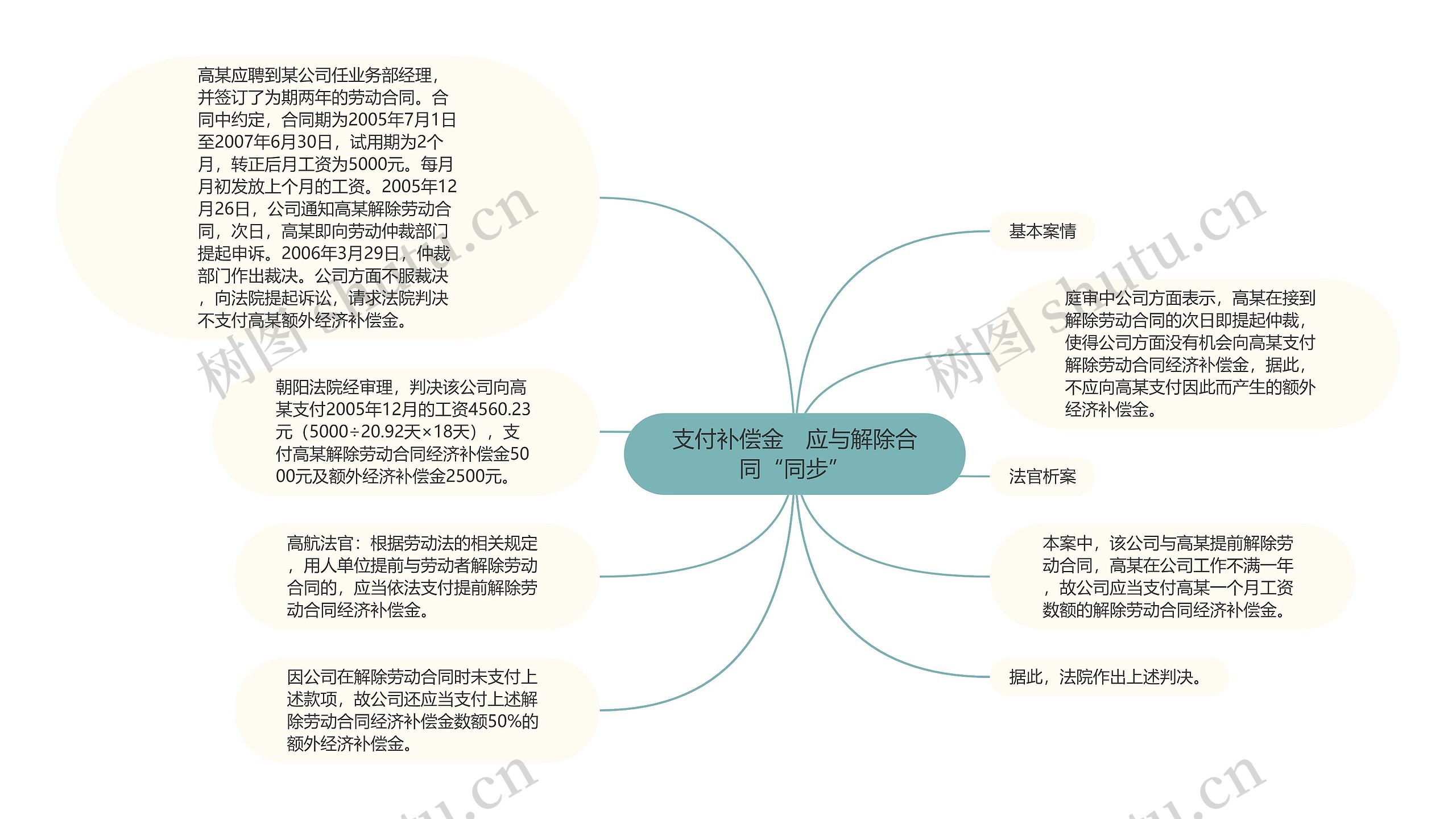 支付补偿金　应与解除合同“同步”思维导图