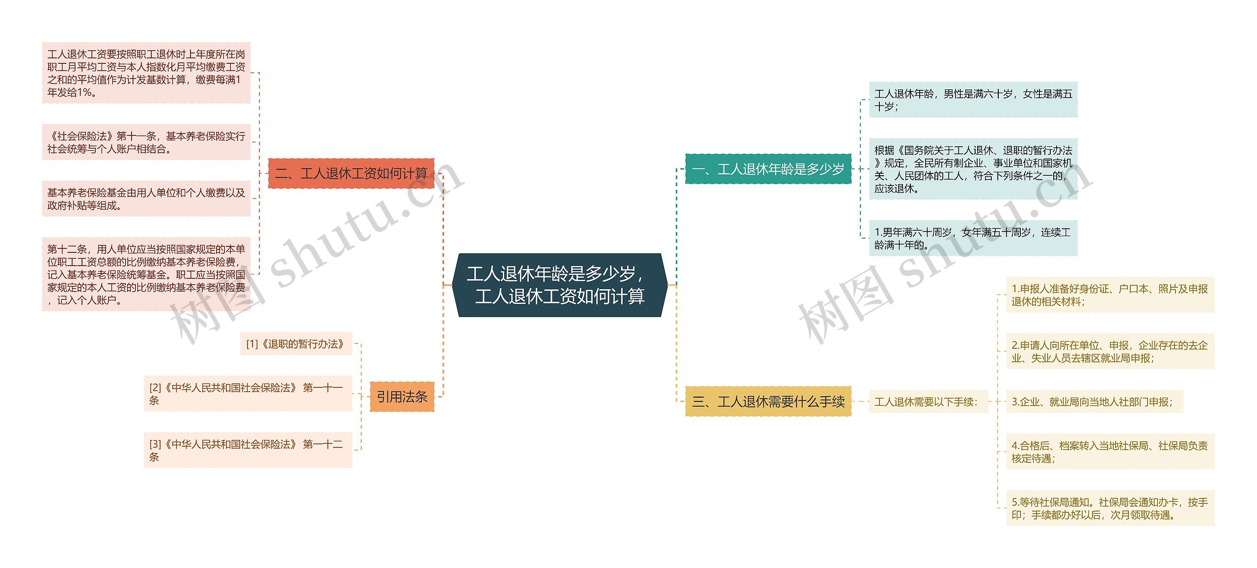 工人退休年龄是多少岁，工人退休工资如何计算思维导图