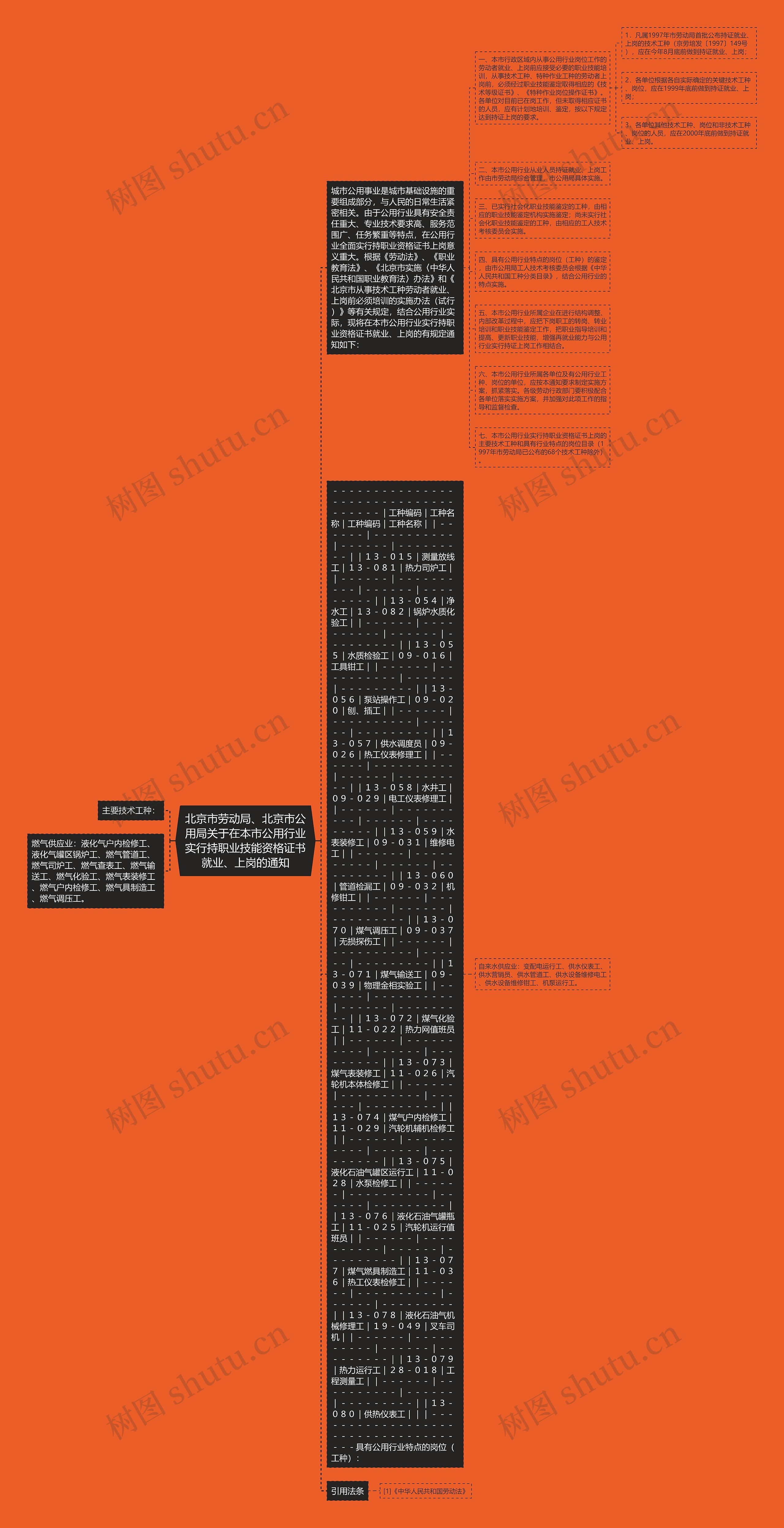 北京市劳动局、北京市公用局关于在本市公用行业实行持职业技能资格证书就业、上岗的通知思维导图