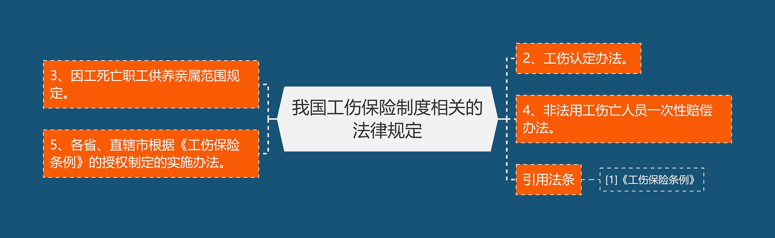 我国工伤保险制度相关的法律规定思维导图