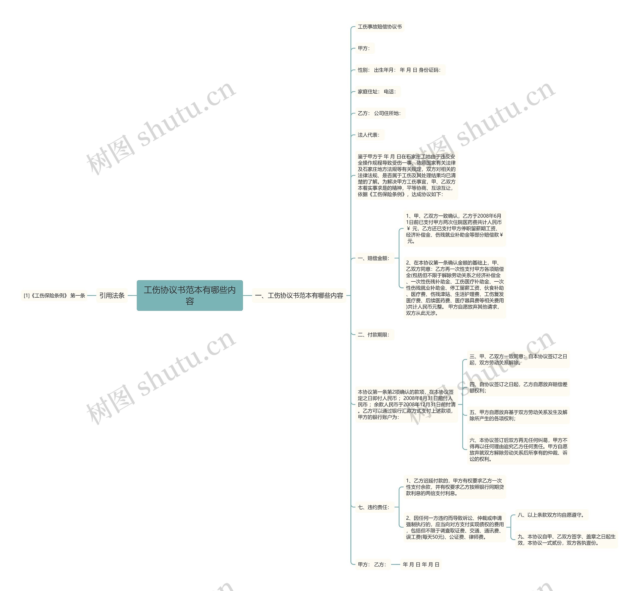 工伤协议书范本有哪些内容思维导图