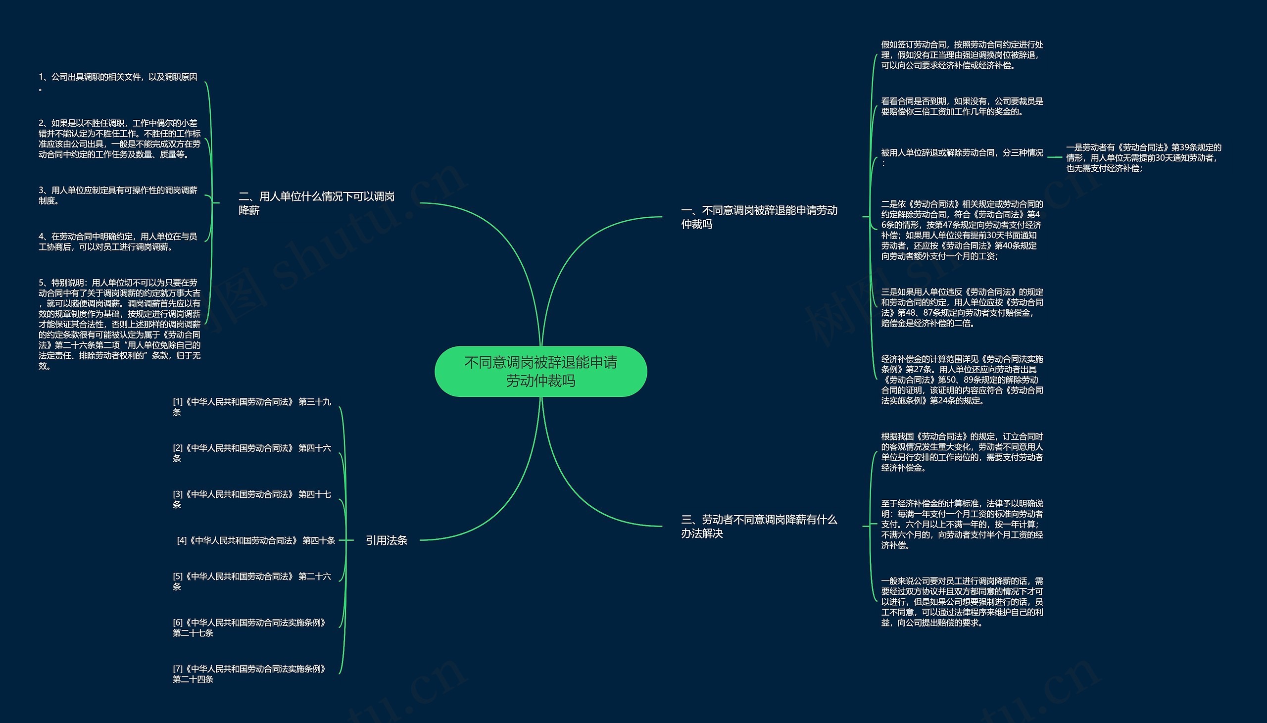 不同意调岗被辞退能申请劳动仲裁吗思维导图