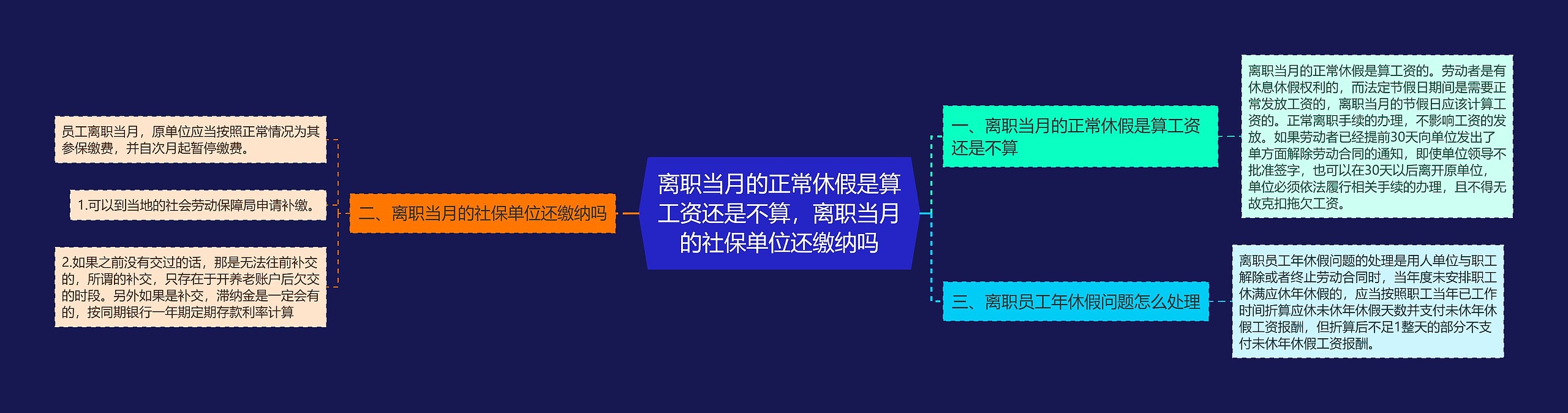 离职当月的正常休假是算工资还是不算，离职当月的社保单位还缴纳吗思维导图