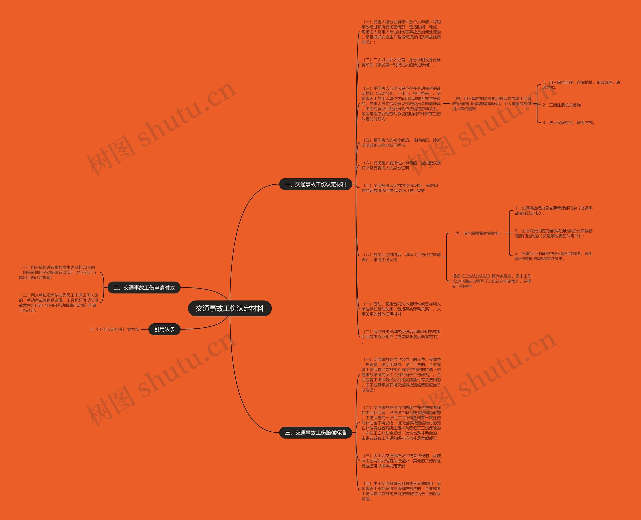 交通事故工伤认定材料思维导图