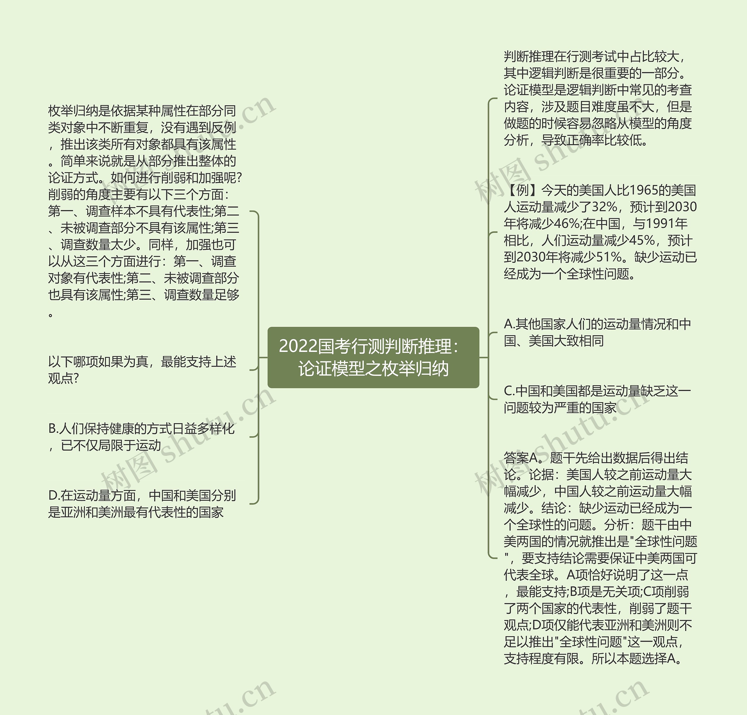 2022国考行测判断推理：论证模型之枚举归纳