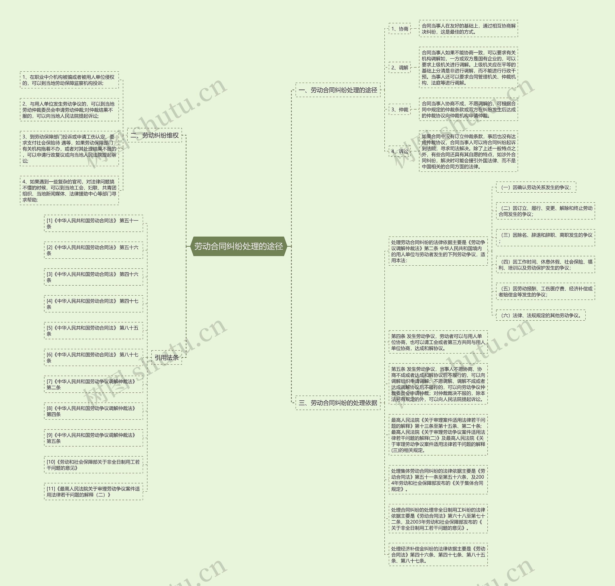 劳动合同纠纷处理的途径思维导图
