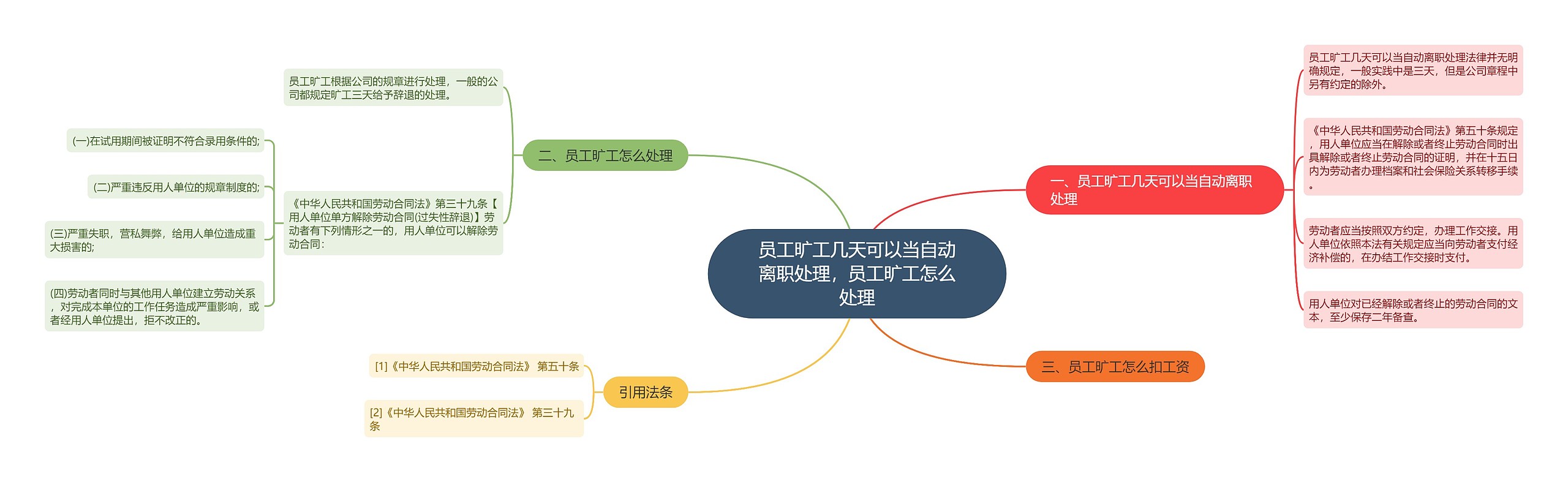 员工旷工几天可以当自动离职处理，员工旷工怎么处理思维导图