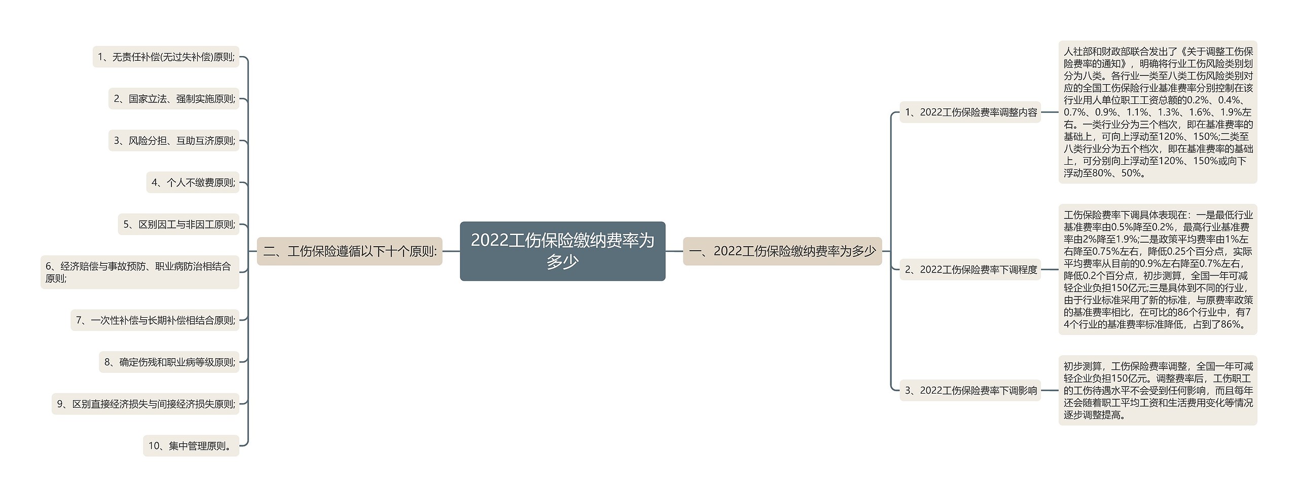 2022工伤保险缴纳费率为多少思维导图