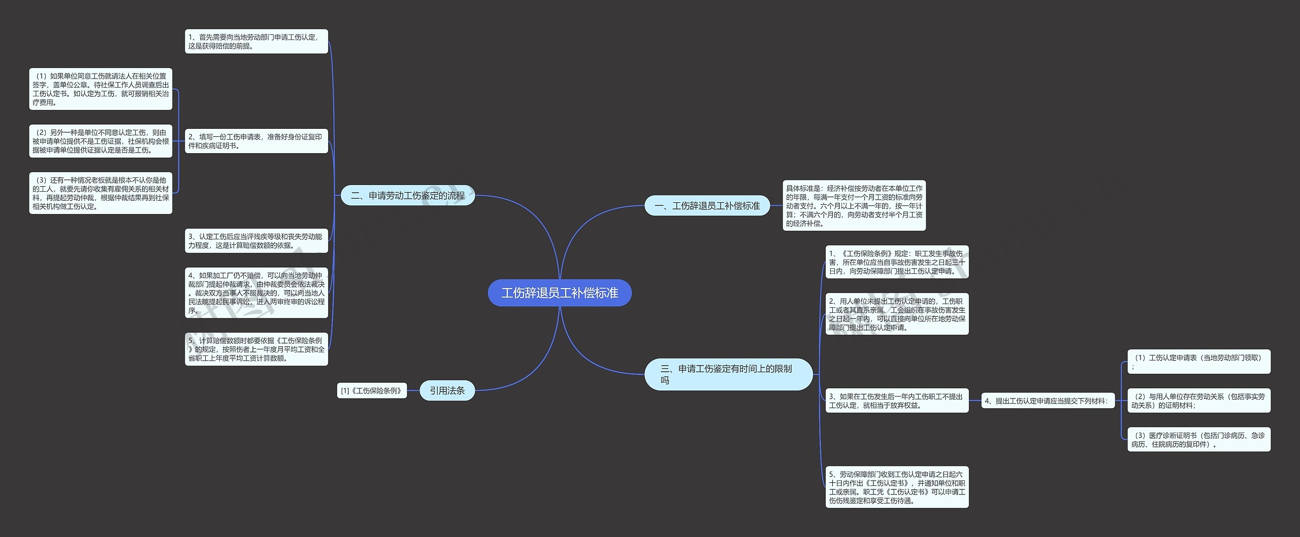 工伤辞退员工补偿标准思维导图