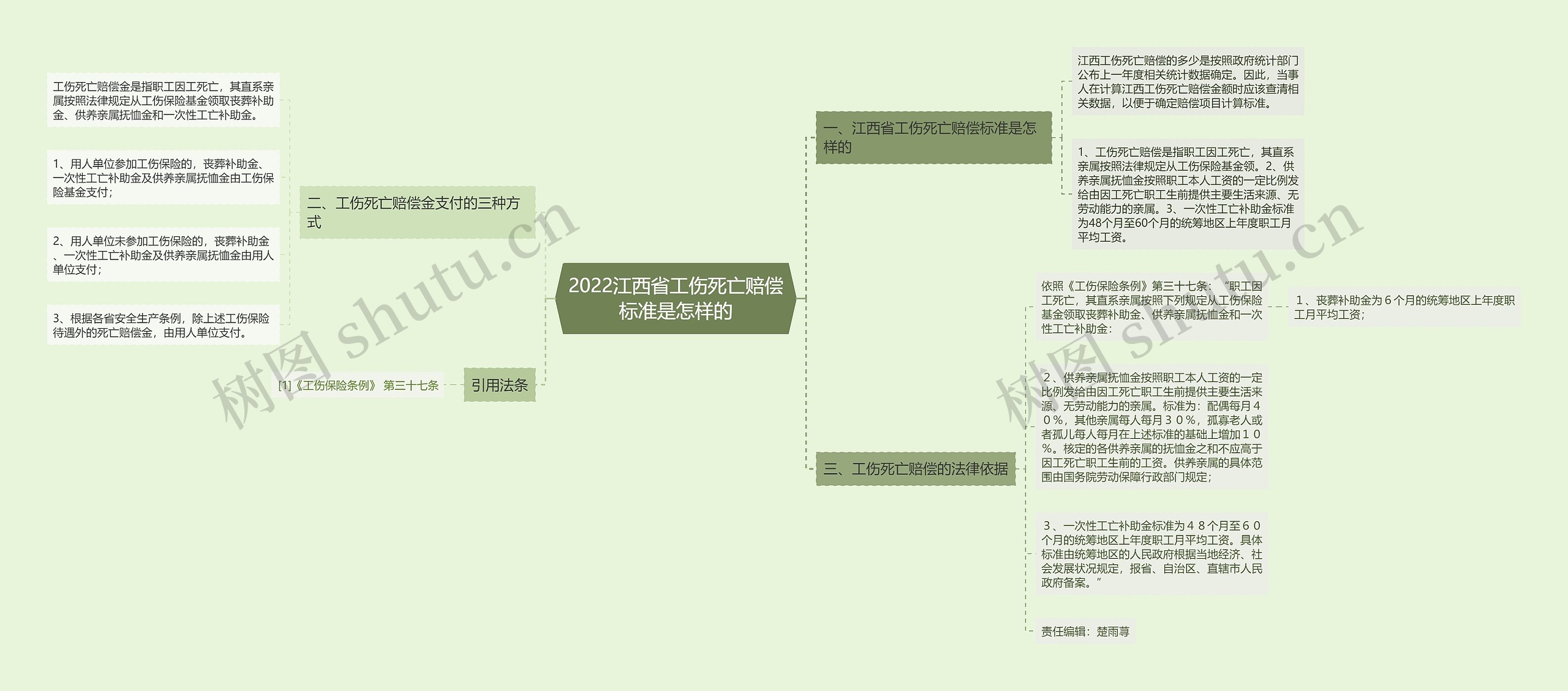 2022江西省工伤死亡赔偿标准是怎样的思维导图