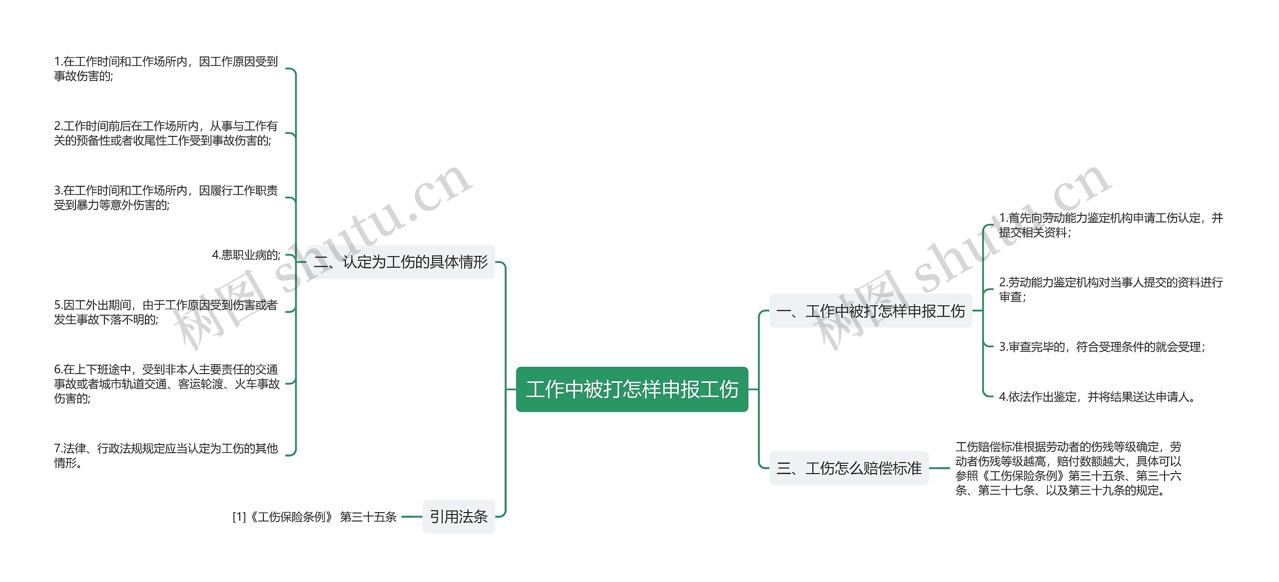 工作中被打怎样申报工伤思维导图