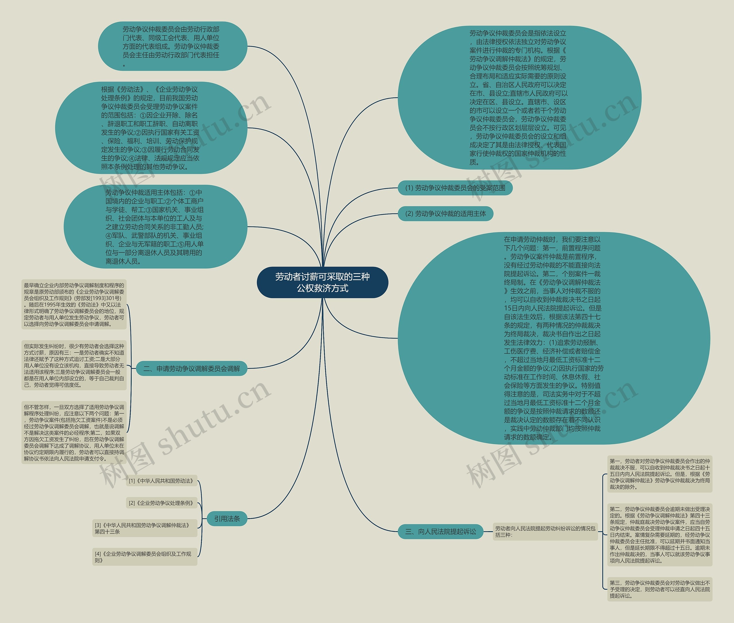劳动者讨薪可采取的三种公权救济方式思维导图