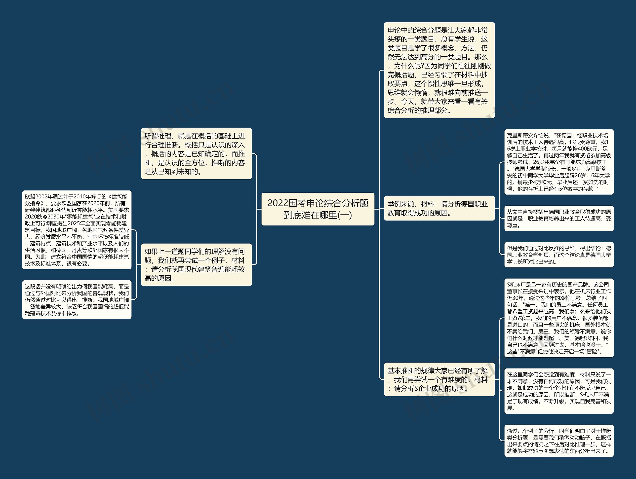 2022国考申论综合分析题到底难在哪里(一)思维导图