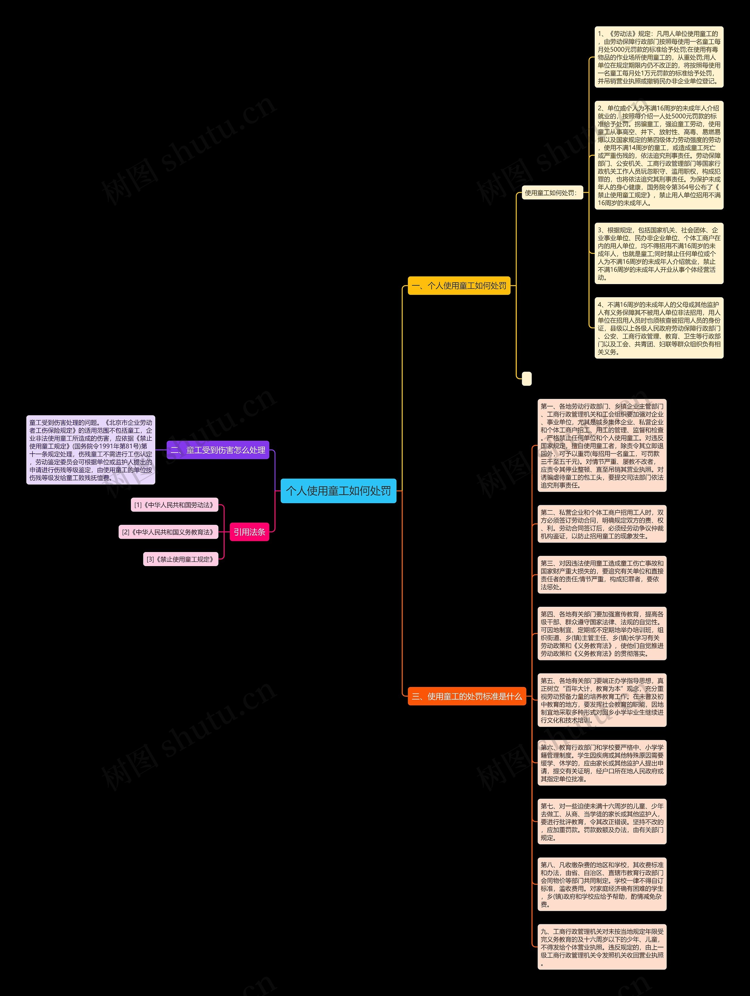 个人使用童工如何处罚思维导图