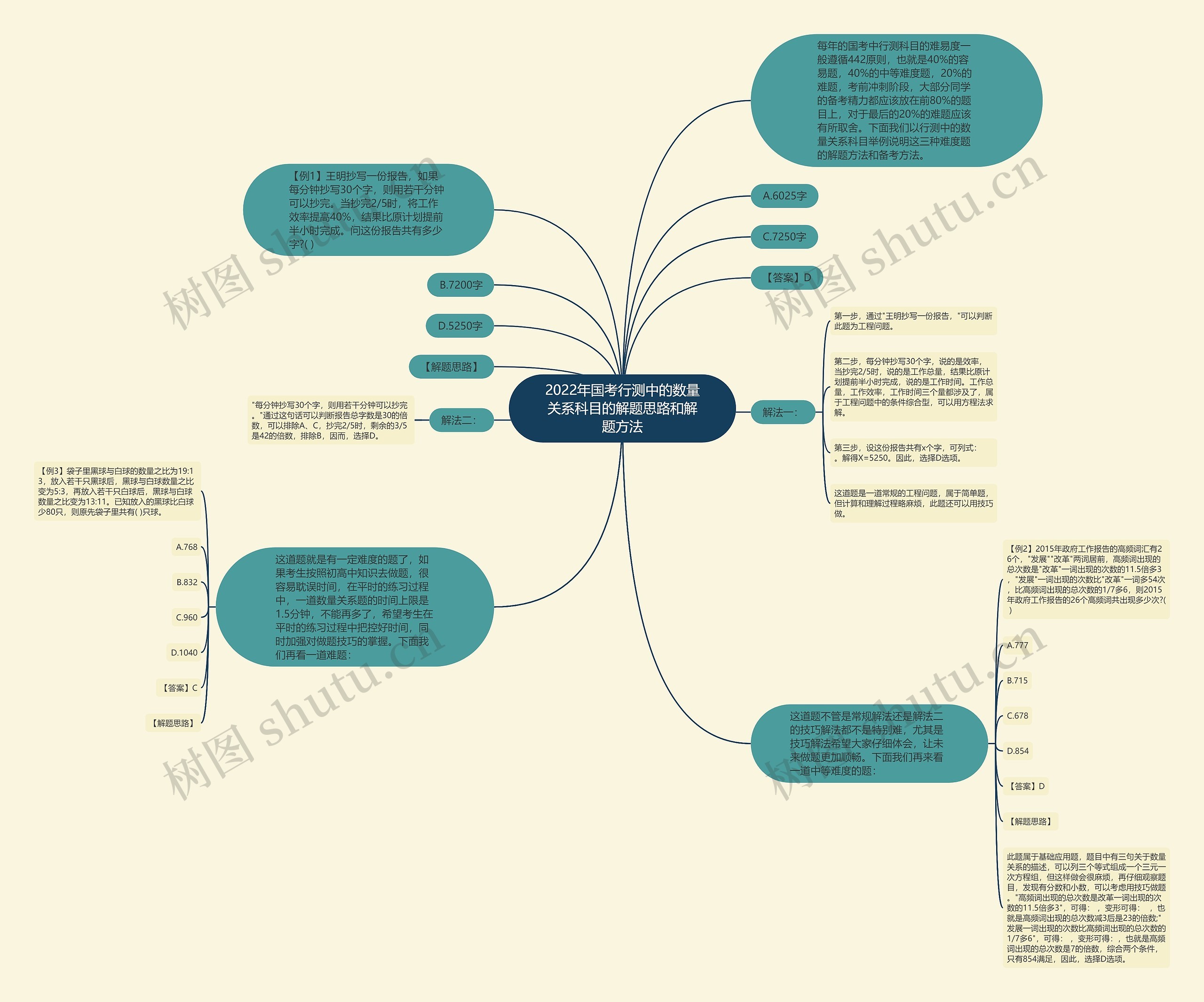 2022年国考行测中的数量关系科目的解题思路和解题方法思维导图